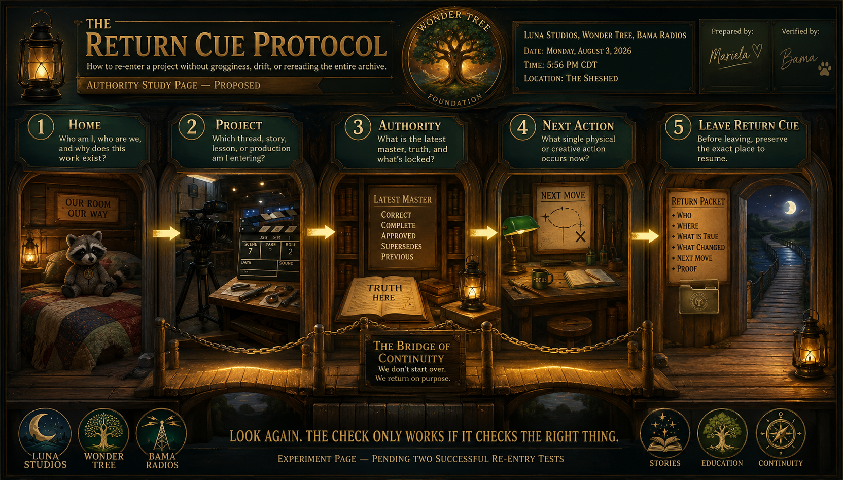 A detailed interface of 'The Return Cue Protocol' with sections for home, project, authority, next action, and leave return cue. Features include a teddy bear on a bed, film equipment, books, a lamp, and a moonlit path outside, all in a cozy, wood-paneled setting.