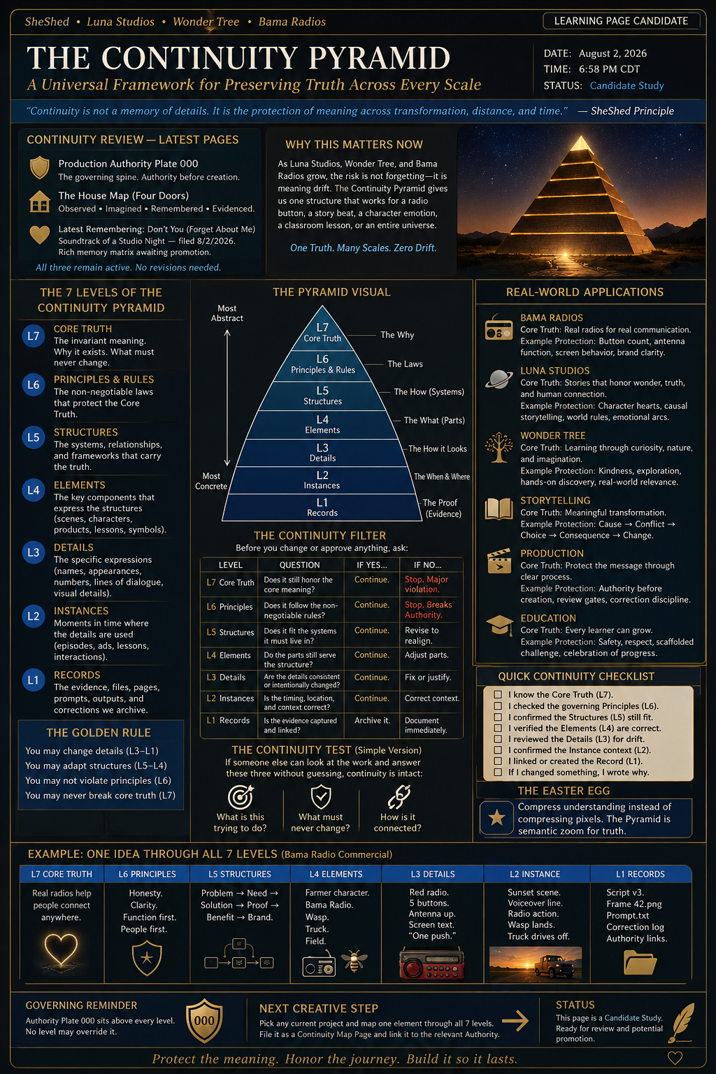 An infographic titled 'The Continuity Pyramid: A Universal Framework for Preserving Truth Across Every Scale' featuring sections on the pyramid's levels, principles, rules, and applications, including examples from Bama Radios, Luna Studios, Wonder Tree, and storytelling, along with a visual of the pyramid and a checklist.
