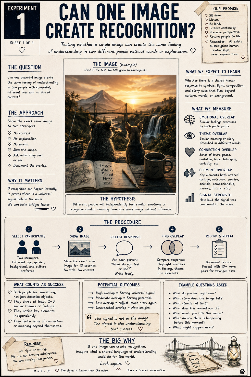 Informational poster titled 'Can One Image Create Recognition' featuring an example photo of two dogs sitting by a river at sunset, with mountains and a bridge in the background. The poster explains the purposes and procedures of testing image recognition and perception.