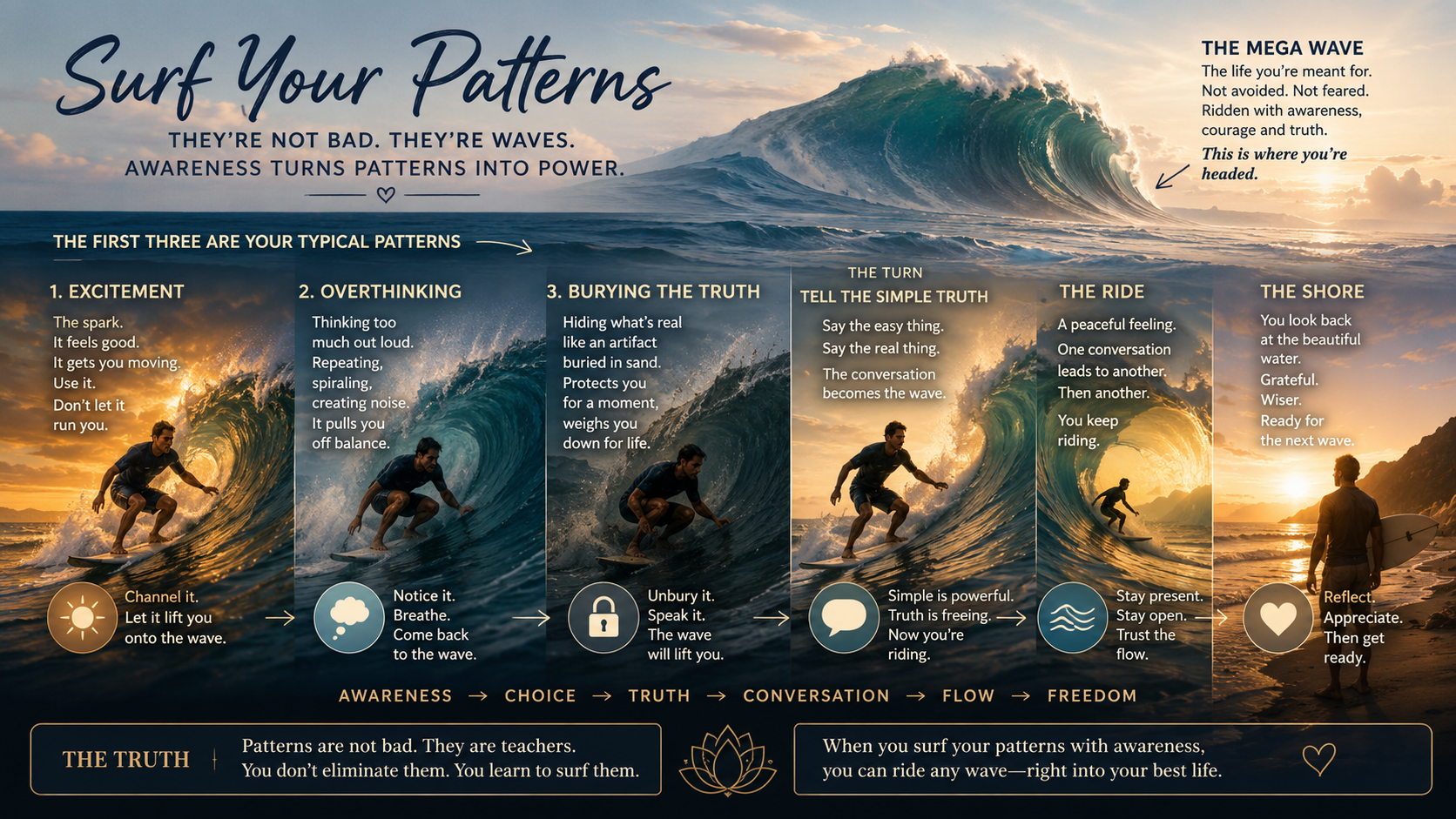An illustrated infographic titled 'Surf Your Patterns' depicting a surfer riding a large wave at sunset. The image includes five sections describing different patterns and their meanings, with corresponding icons and advice, set against a background of ocean waves and a sunset sky.