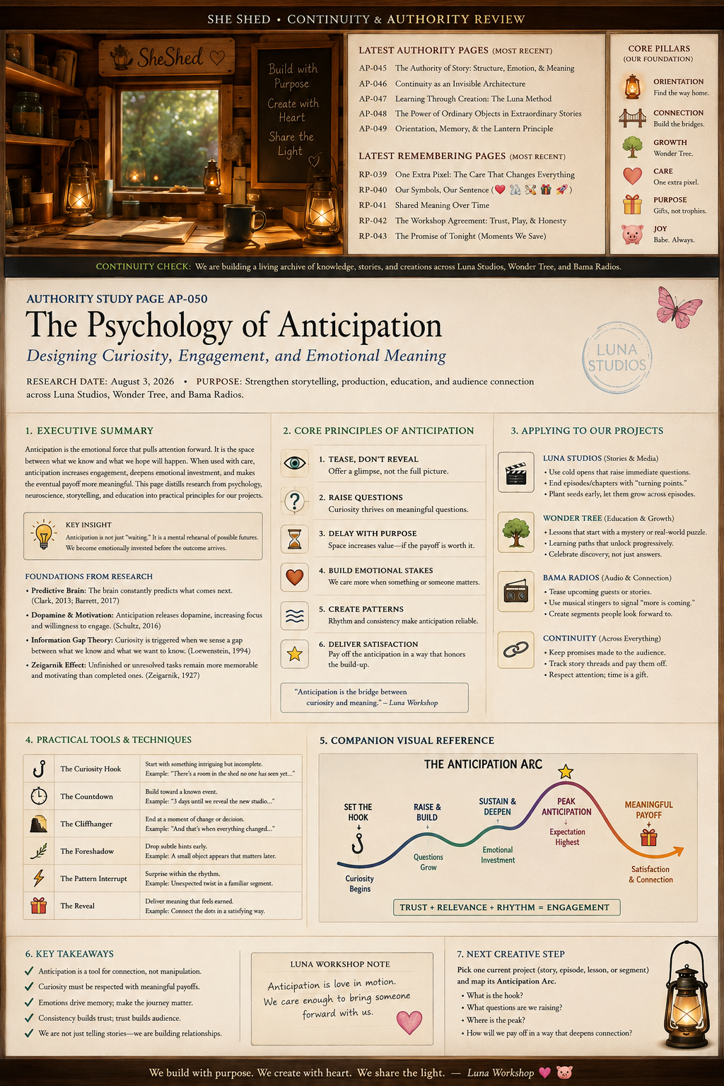 A detailed educational poster titled 'The Psychology of Anticipation' with sections on core principles, practical tools, projects, and research, featuring a visual of an arc diagram and a workspace with books, lanterns, and a window in a cozy wooden setting.