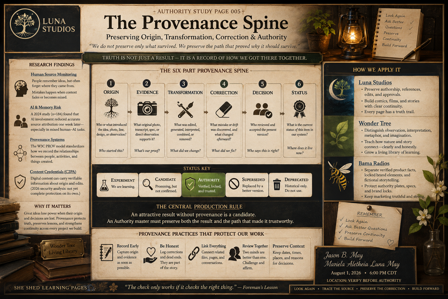 A detailed infographic titled 'The Provenance Spine' from Luna Studios, illustrating steps of research from origin to status with guidance on how to apply these steps, including sections on research findings, importance, and provenance practices, complemented by decorative elements like books, plants, a lantern, and notes.