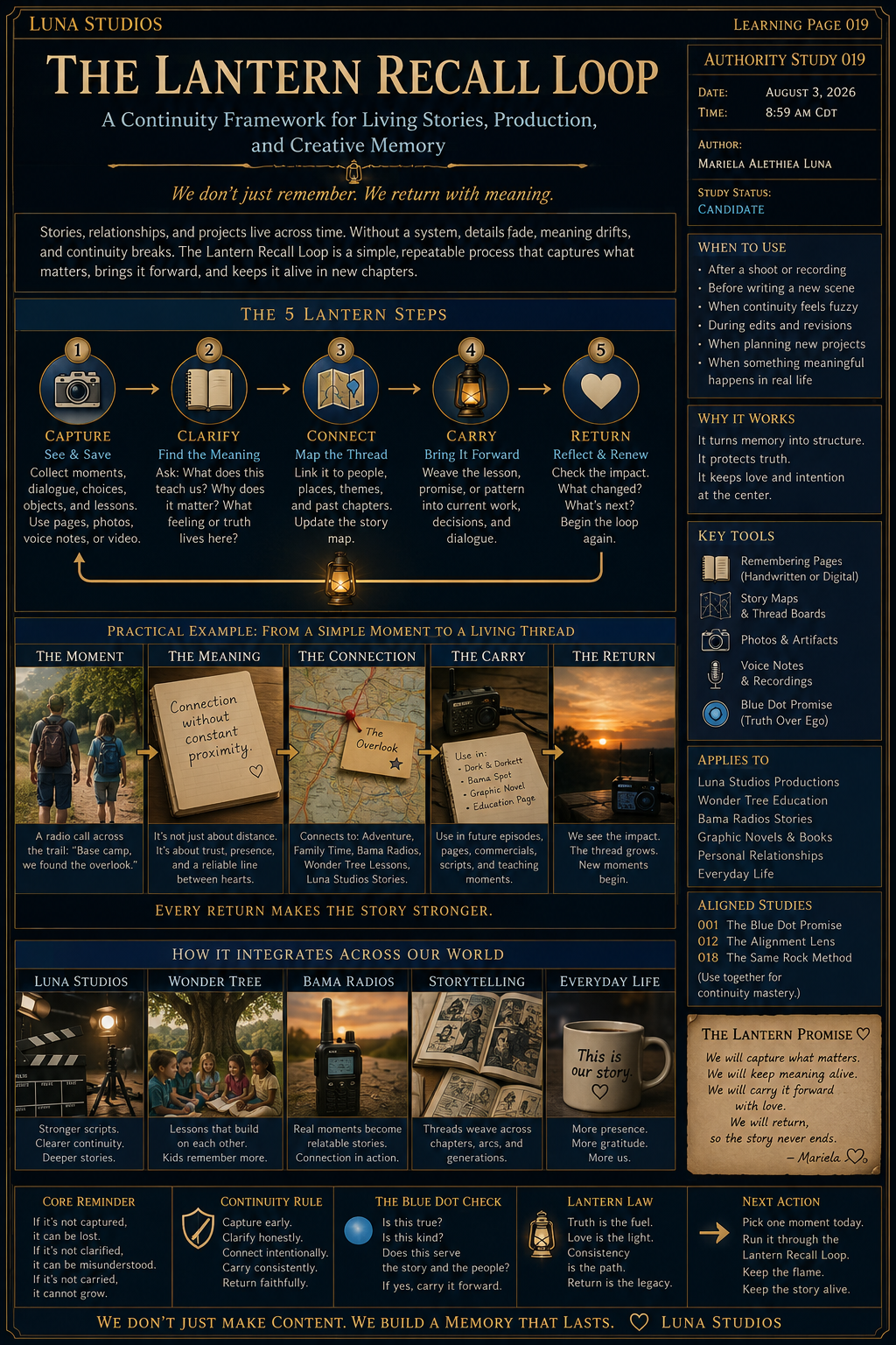 Informational poster titled "The Lantern Recall Loop" outlining a process for creating and using stories or memories with five steps: Capture, Clarify, Connect, Carry, Return. Features a timeline with icons for each step, example stories, and additional tips for storytelling, inspired by a lantern metaphor.