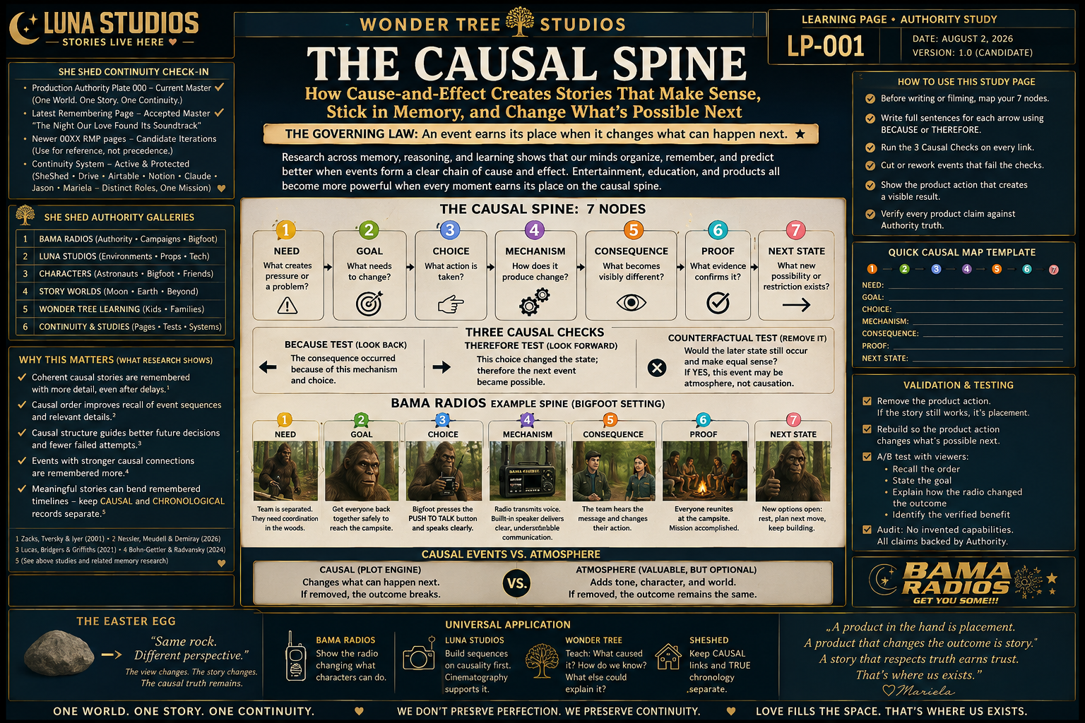An infographic explaining the concept of the causal spine in storytelling, with a seven-node diagram, examples from Bama Radios' science fiction setting, and instructions for using the theory in writing.