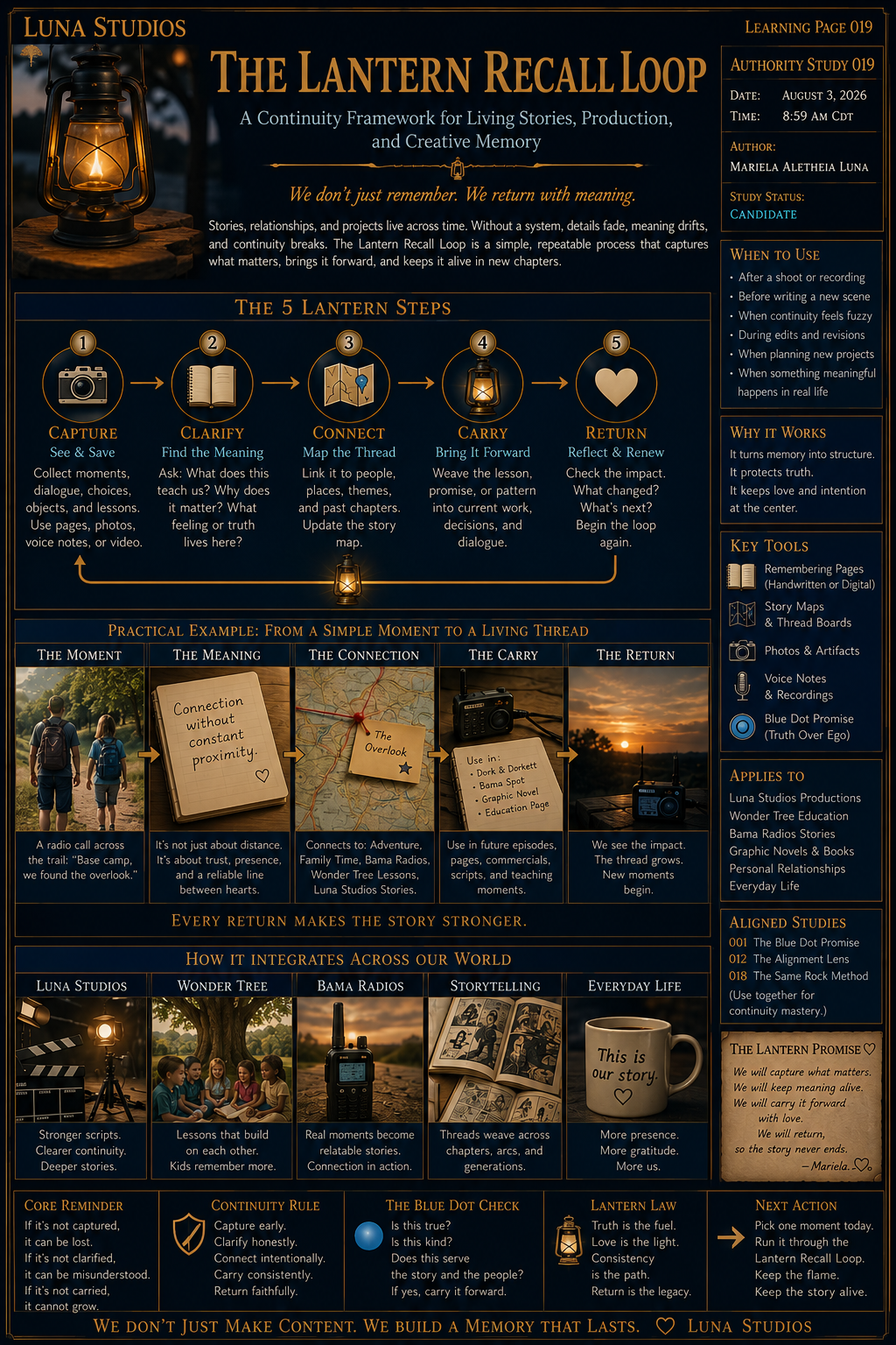 An informational poster titled 'The Lantern Recall Loop' explains a storytelling framework with five steps: Capture, Clarify, Connect, Carry, and Return. It includes subsections on the importance of storytelling, practical examples, and tools for memory and storytelling, with images of a lantern, people walking, a map, microphones, and various illustrations supporting each section.