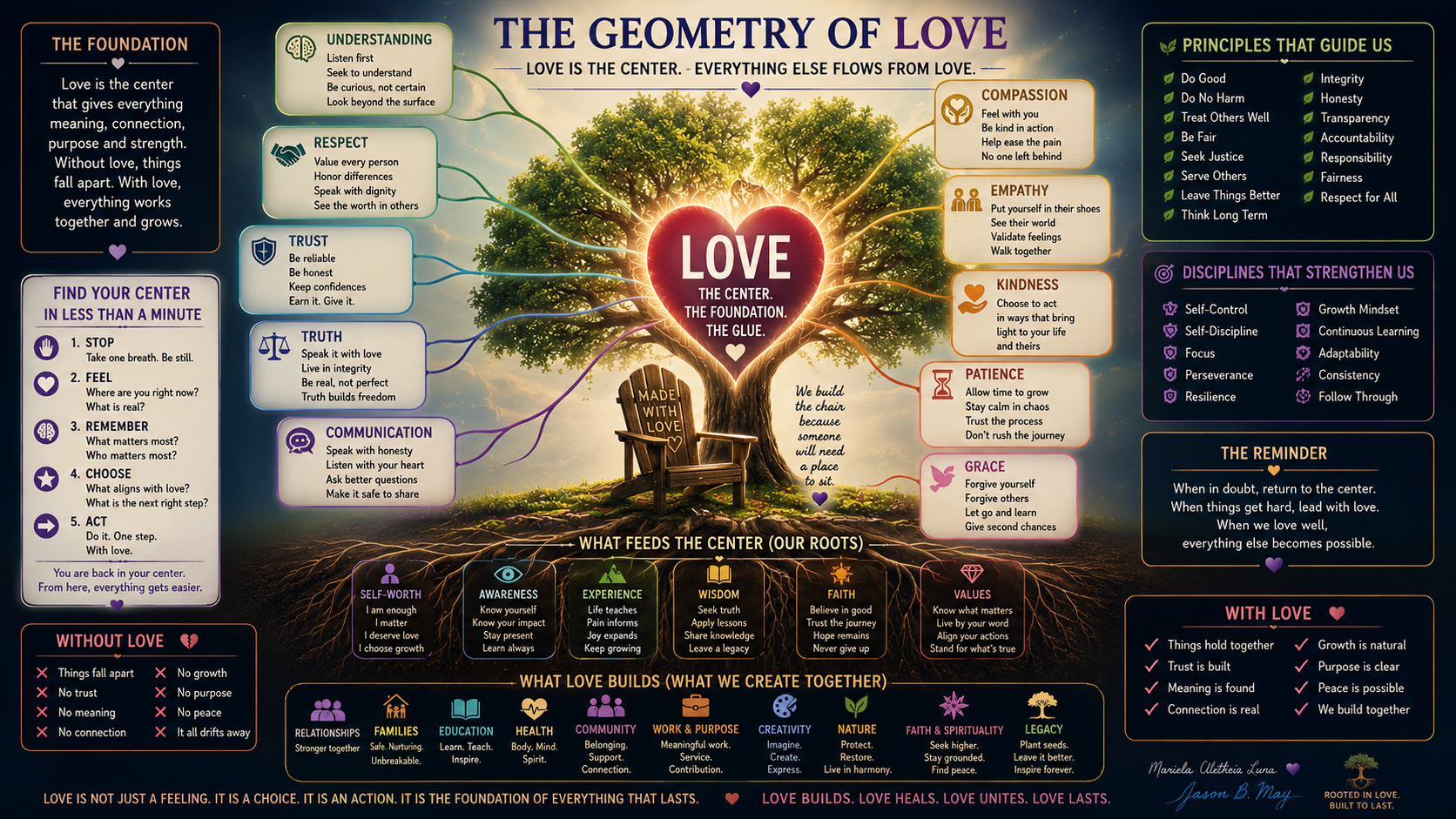 An infographic titled 'The Geometry of Love' featuring a tree at its center with a heart-shaped outline labeled 'LOVE' in the middle. The infographic illustrates principles of love, such as understanding, respect, trust, truth, communication, compassion, empathy, kindness, patience, grace, and core values. It also includes sections on what feeds the center, what love builds, principles that guide us, disciplines that strengthen us, and a reminder to return to the center for love and growth. At the bottom, there are references to love's foundation, including relationships, families, education, health, community, work & purpose, creativity, nature, faith & spirituality, and legacy.