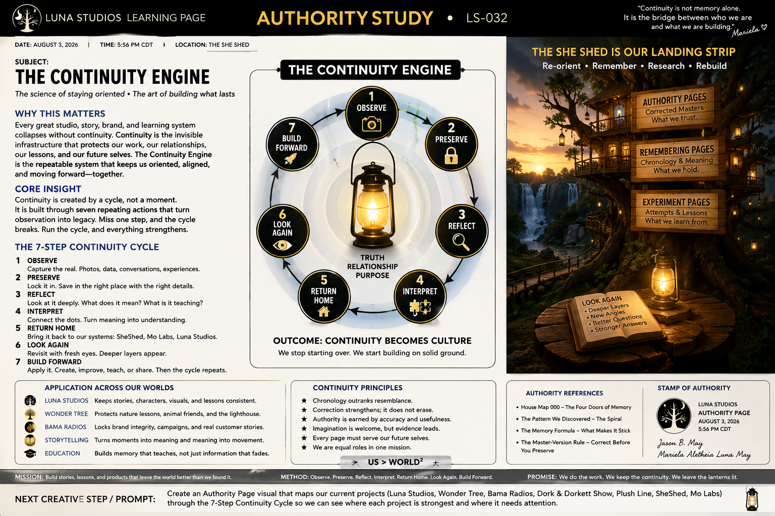 An infographic titled "Authority Study" from Luna Studios Learning Page, dated August 3, 2026, at 5:56 PM CDT, located at The She Shed. The infographic explains the 7-step Continuity Cycle, starting with observing and ending with building forward, emphasizing that continuity creates culture. To the right, the She Shed is depicted as a treehouse with lanterns and signs for "Authority Pages," "Remembering Pages," and "Experiment Pages." The sky is a sunset with trees and a waterfall in the background. An open book with notes is at the base of the tree, lit by a lantern.