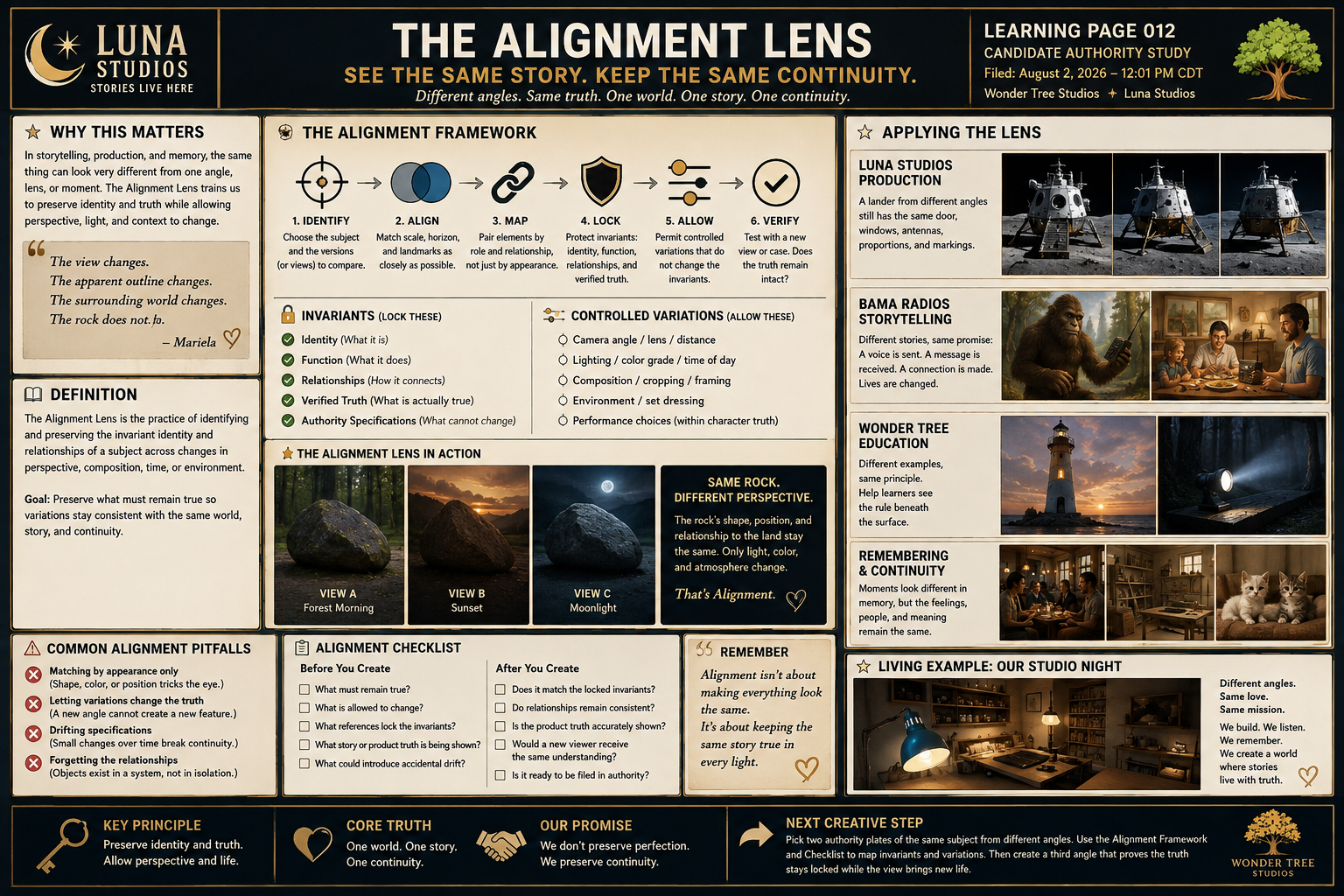 An informational chart titled 'The Alignment Lens' from Luna Studios explaining the concept of perspective and truth through different angles and variations, featuring sections on alignment framework, lens application, alignment in action with three views of a rock at different times of day, and examples of storytelling and education.