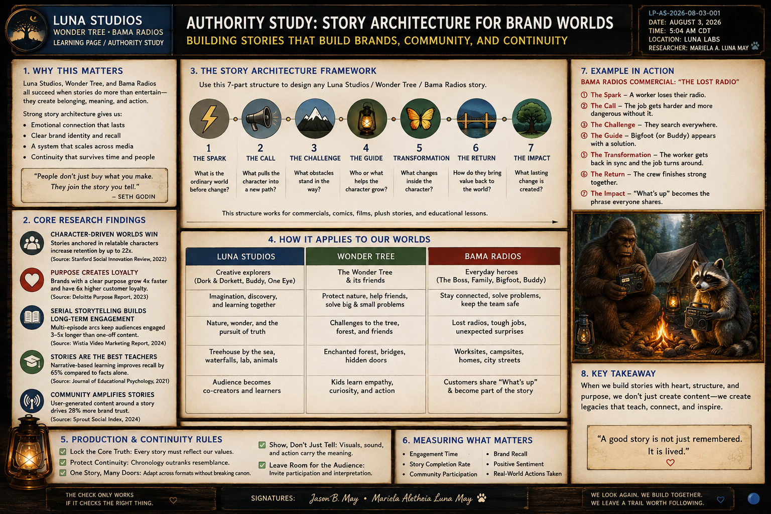 A detailed infographic titled "Authority Study: Story Architecture for Brand Worlds" from Luna Studios Wonder Tree and Bama Radios. It includes sections on story structure, core research findings, applications, rules, key takeaways, and measuring impact, with a visual of a gorilla and raccoon around a campfire and various icons and text outlining story elements.