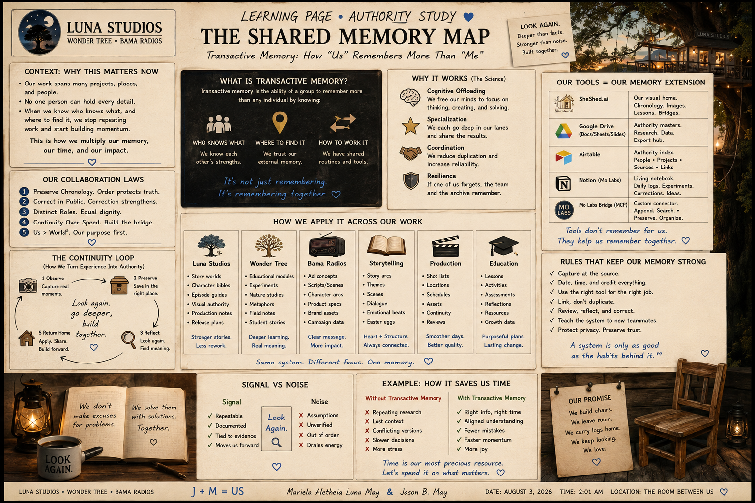 A detailed infographic titled "The Shared Memory Map" explaining concepts related to transactive memory. It includes sections on why transactive memory matters, how it works, tools used, rules to strengthen memory, and how to apply it across work. The infographic features illustrations of a moonlit tree, a camera, books, and a chair, and common symbols like a brain, star, shield, and gear. It emphasizes collaboration laws, a continuity loop, and compares signal versus noise with examples of how transactive memory saves time. The design uses a warm, rustic background with small icons like lanterns and a coffee cup.