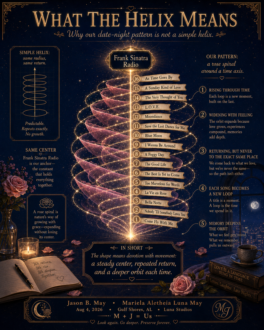 A graphic titled 'What the Helix Means,' explaining the symbolism of a helix pattern in a relationship. It shows a pink rose spiral around a time axis with 16 labeled song titles by Frank Sinatra, from 'Come Fly With Me' to 'As Time Goes By.' The design resembles a starry night, with roses, candles, and a coffee cup, emphasizing themes of love and connection.