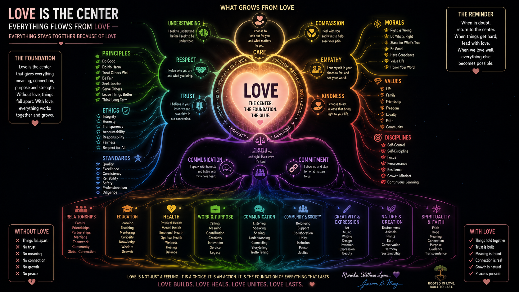 Colorful infographic titled 'Love is the Center, the Foundation, the Glue' with a heart at the center. Surrounding the heart are sections for principles, respect, trust, ethics, standards, care, and values, each with specific concepts. Additional sections include relationships, education, health, work and purpose, communication, community and society, creativity and expression, nature and creation, spirituality and faith, and reminders about love. The background is black with white, yellow, green, blue, purple, and red text and icons.
