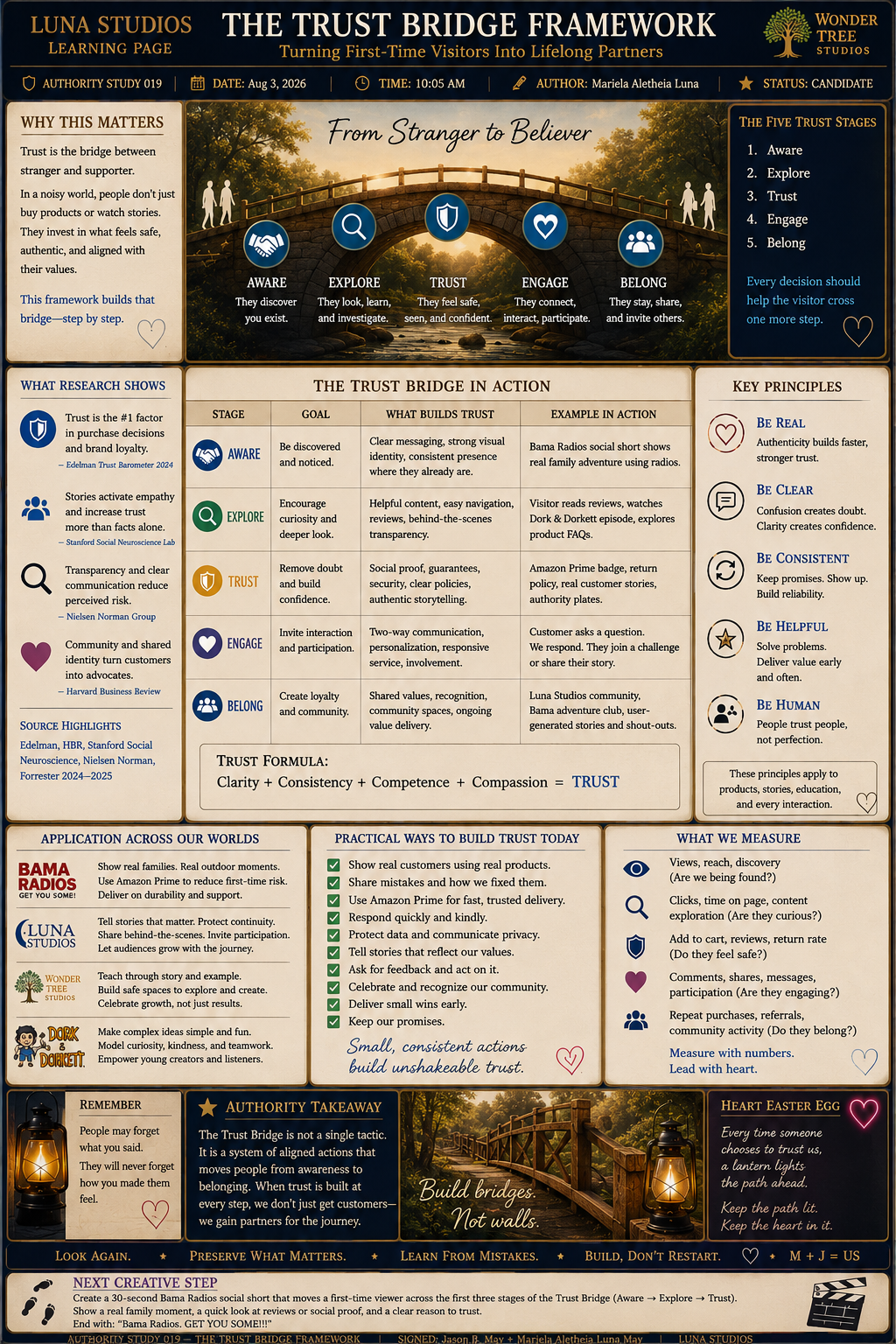 An informational poster titled "The Trust Bridge Framework" by Luna Studios, with the theme "Turning First-Time Visitors into Lifelong Partners." The poster features a bridge image with five stages: Aware, Explore, Trust, Engage, and Belong, each with descriptions and examples of actions. It emphasizes key principles: Be Real, Be Clear, Be Consistent, Be Helpful, Be Human. Additional sections include research findings, practical tips to build trust, measurement metrics, application steps, and motivational notes. The visual has a background of a bridge over a river with sunlit trees and icons representing each stage.