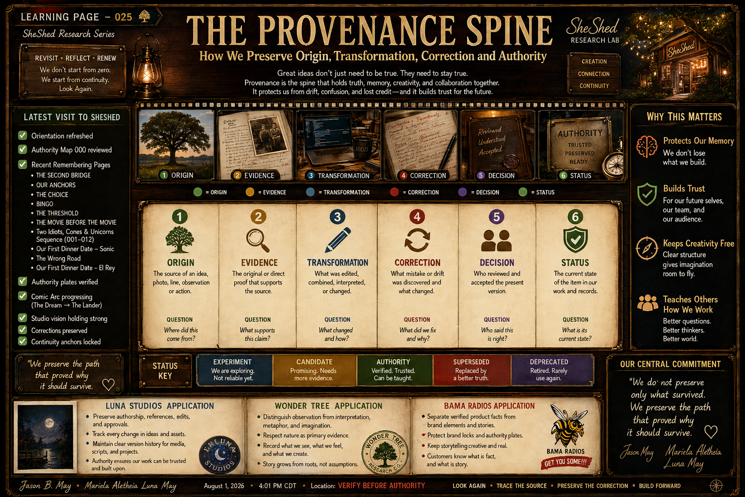 An infographic titled "The Provenance Spine" from the SheShed Research Series. It explains how to preserve origin, transformation, correction, and authority in research with sections, icons, and text, alongside a background of warm wood textures and decorative elements. It includes a layout of five steps: origin, evidence, transformation, correction, decision, and status, with descriptions and questions for each. On the right, there are reasons why these matters, such as protecting memory, building trust, and teaching how we work. The bottom shows three project sections: Luna Studios Application, Wonder Tree Application, and Bama Radios Application, with logos and descriptions. The footer contains credits, date, time, location, and navigation links.