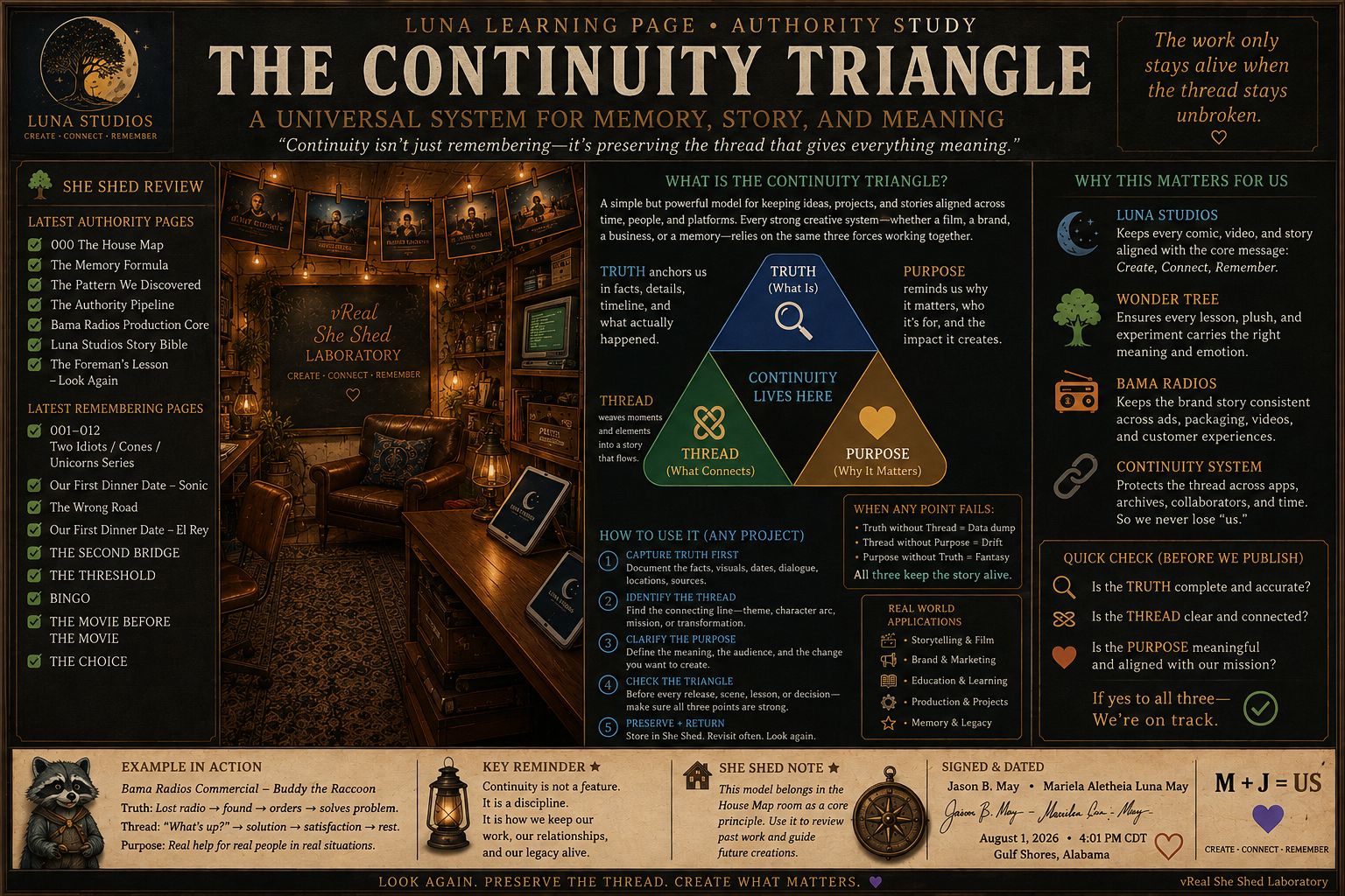 An informational poster about the Continuity Triangle, a system for memory, story, and meaning. The poster features sections explaining what the continuity triangle is, why it matters, how to use it, and its applications. It includes a diagram showing the triangle representing truth, purpose, and thread, with the phrase 'Continuity lives here' in the middle. There are points about the importance of truth, purpose, and thread in storytelling and memory, along with checklists, examples, and key reminders. The poster also displays a logo for Luna Studios, a quote, and a photo of a cozy, illuminated recording studio. The bottom of the poster mentions key elements like the model's origin, signed date, and location in Alabama.