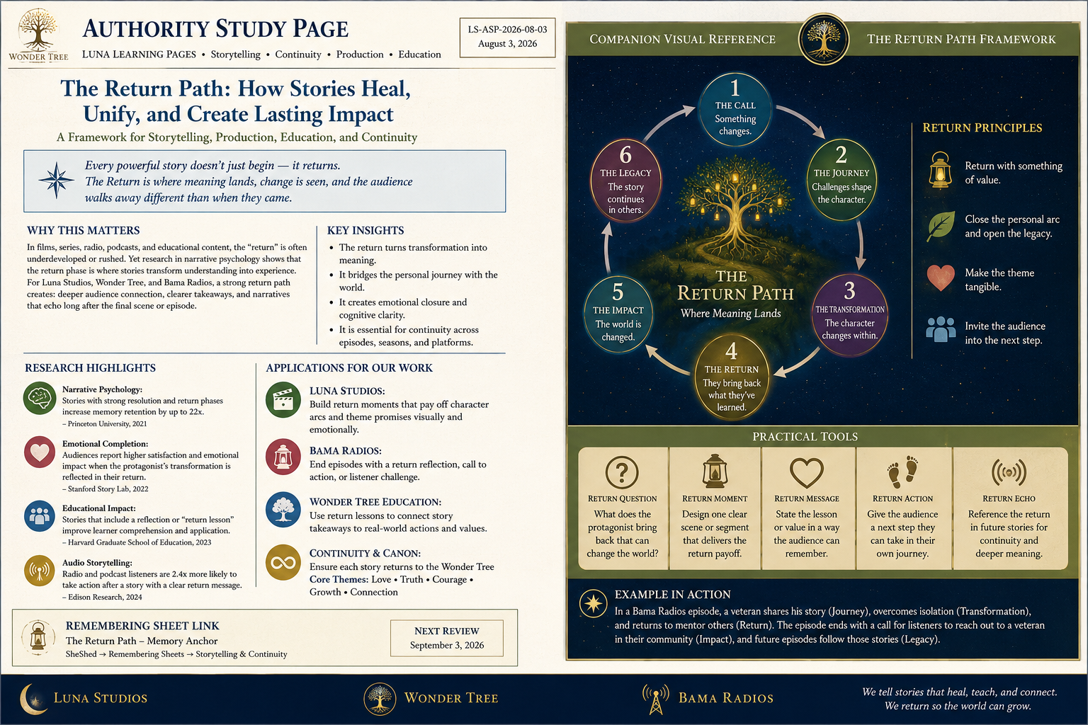 An educational infographic titled 'The Return Path: How Stories Heal, Unify, and Create Lasting Impact,' detailing a storytelling framework with six steps: The Call, The Journey, The Transformation, The Return, The Impact, and The Legacy. The right side contains the Return Path Framework diagram with labels. The left side includes sections on research highlights, practical tools, applications, and a remembrance sheet link. The bottom features the logos of Luna Studios, Wonder Tree, and Bama Radios, along with a quote about storytelling.