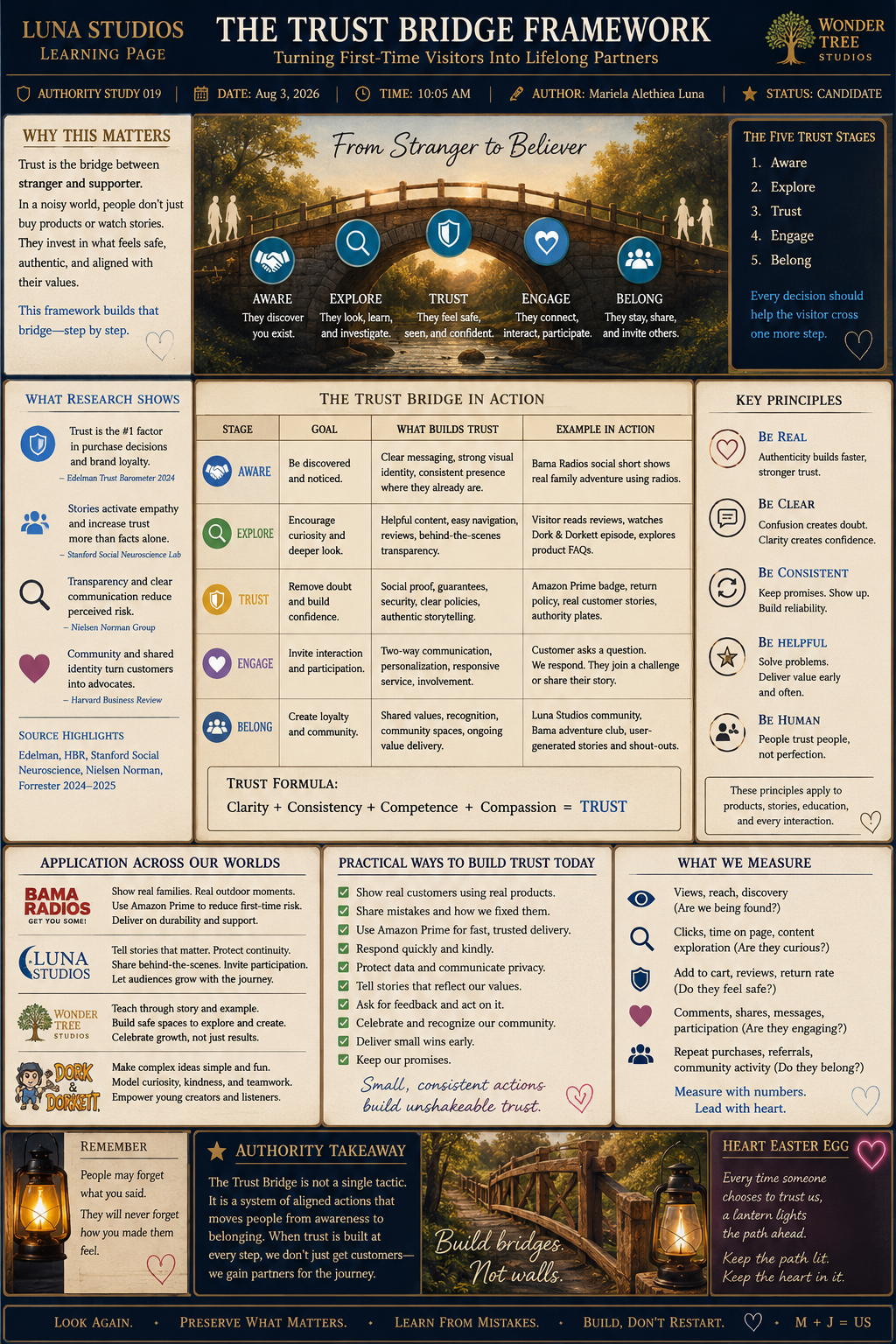 A detailed infographic explaining the Trust Bridge Framework for turning first-time visitors into lifelong partners, with sections on stages, key principles, research, applications, and measurement, featuring a bridge illustration and scenic background.