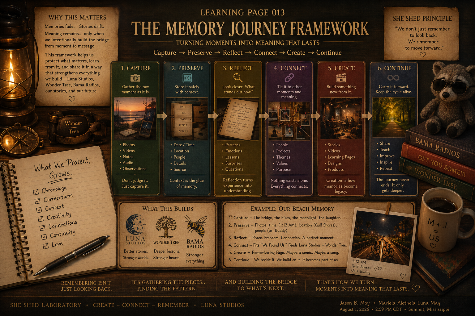A detailed infographic titled "The Memory Journey Framework" explaining a six-step process: Capture, Preserve, Reflect, Connect, Create, Continue. It includes a small note about the She Shed Principle, a notebook with checklist about what memories build, a sand timer icon for the Reflect step, and examples of how to apply the framework to a beach memory. The background has warm, cozy elements like a lantern, a coffee mug, a teddy bear wearing sunglasses, books, and decorative items, creating a theme of reminiscing and storytelling.