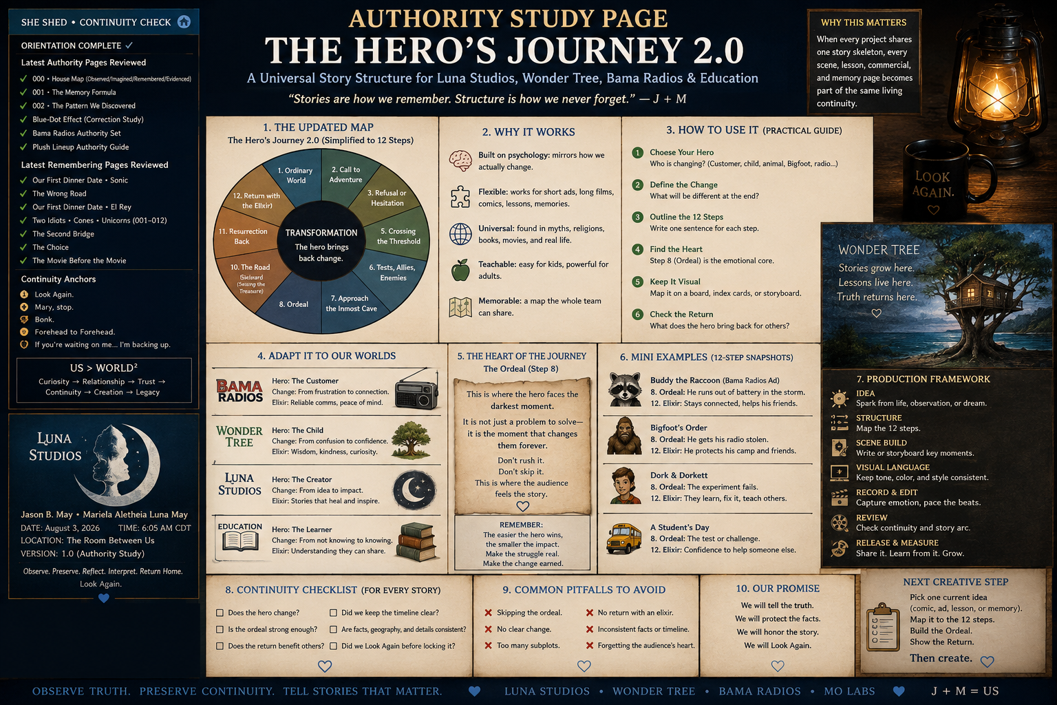 A detailed study guide poster titled 'Authority Study Page: The Hero's Journey 2.0' outlining a story structure with sections on map, why it works, how to use it, adaptation to different worlds, the hero's heart, mini examples, production framework, and next steps. The poster features diagrams, icons, and inspirational quotes about storytelling and the hero's journey.