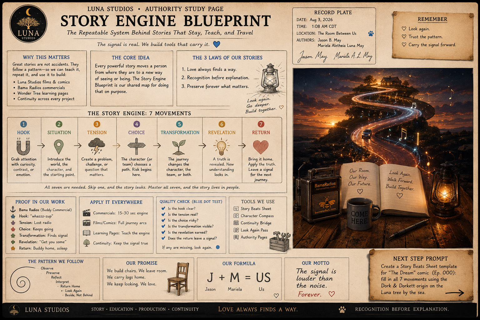 A story engine blueprint from Luna Studios featuring a winding road illuminated at night, with a hat, camera, coffee mug, notebook, and lantern in the foreground, and various informational sections outlining story principles and steps.
