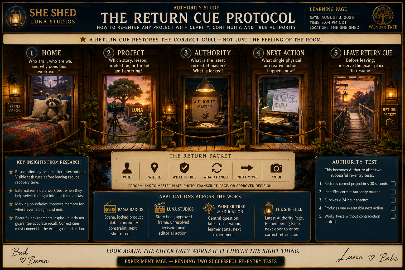 An illustrated infographic titled 'The Return Cue Protocol' from Luna Studios SHE Shed. It shows five steps for re-entering a project with clarity, including Home, Project, Authority, Next Action, and Leave Return Cue, each with icons and descriptions. There are sections for key insights, applications, and authority tests, with a decorative border and background resembling a wooden shed, featuring additional illustrations such as a teddy bear on a bed, trees, and a bridge at sunset.