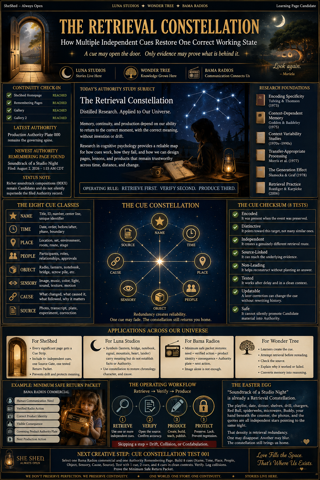 An educational infographic titled "The Retrieval Constellation" explains cues used to restore working memory, featuring star and night sky graphics, a person reading with a lantern, and various sections detailing cue classes, the constellation, tests, and applications across different contexts.
