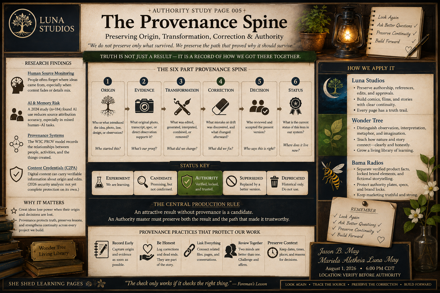 An infographic titled "The Provenance Spine" from Luna Studios presents a six-part provenance model for verifying and building trust in information. The graphic includes sections detailing each of the six parts: Origin, Evidence, Transformation, Correction, Decision, and Status, along with icons and questions for each. It also features a key for status verification: Experiment, Candidate, Authority, Superseded, and Deprecated. Additional sections explain how Luna Studios and Wonder Tree apply these principles, a central production rule about provenance, and best practices. The design uses a dark and earthy color scheme with botanicals, a lantern, and notes.