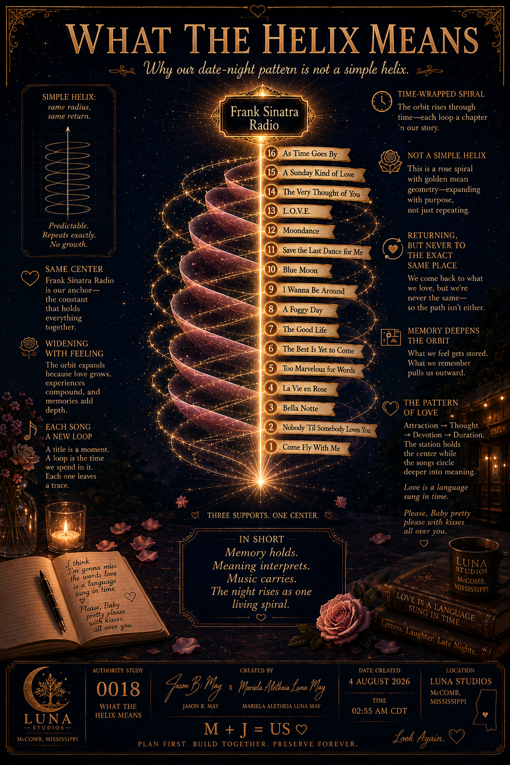 An infographic titled "What the Helix Means" explaining the significance of spiral patterns in relationships and memories, with a central helix diagram and various descriptions about love, time, and connection, styled with stars, hearts, and decorative elements.