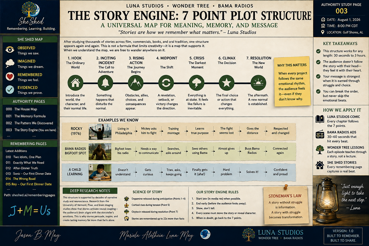 A detailed educational poster titled 'The Story Engine: 7 Point Plot Structure,' outlining a narrative framework with seven points: Hook, Inciting Incident, Rising Action, Midpoint, Crisis, Climax, and Resolution. It includes an example story from Rocky, Bama Radios Bigfoot Spot, and a Child Learning story. The poster explains why stories matter, how to apply the structure, and provides scientific research and story engine rules. It is branded with Luna Studios, She Shed, and Bama Radios logos, and has sections for key takeaways, memory formulas, and story lessons.