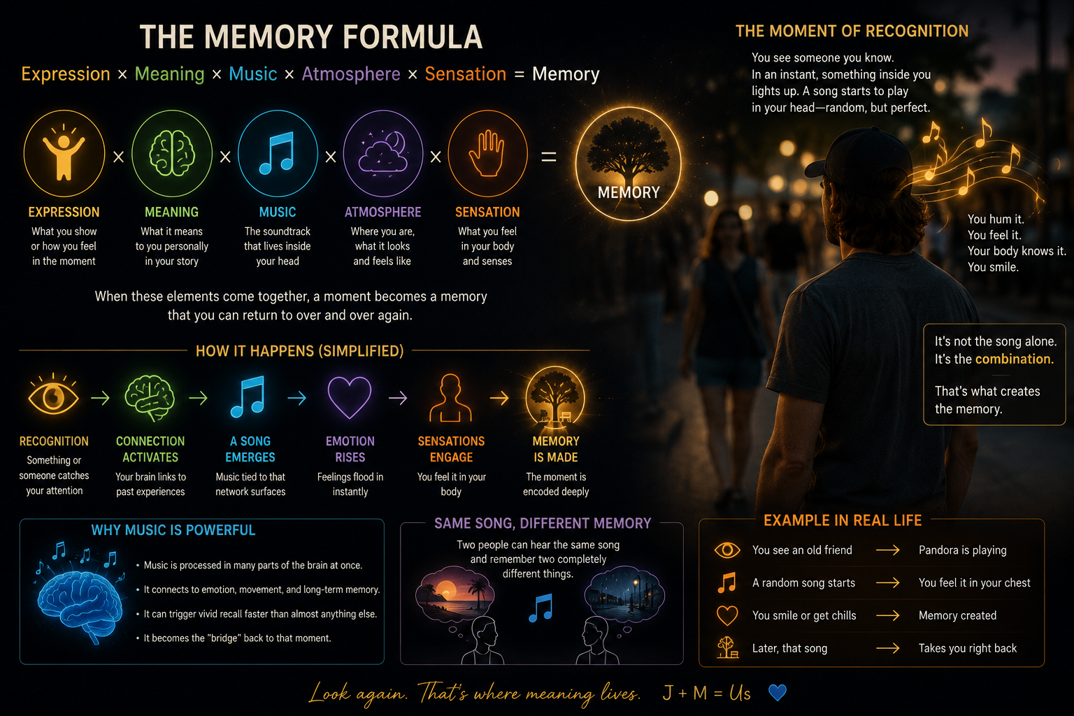 Infographic explaining how memory is formed through a combination of expression, meaning, music, atmosphere, and sensation, leading to memory. It depicts the moment of recognition, the process from recognition to connection, emotion, sensations, and memory, and illustrates how music activates the brain, how two people can remember different things from the same song, and real-life examples of music triggering memory.