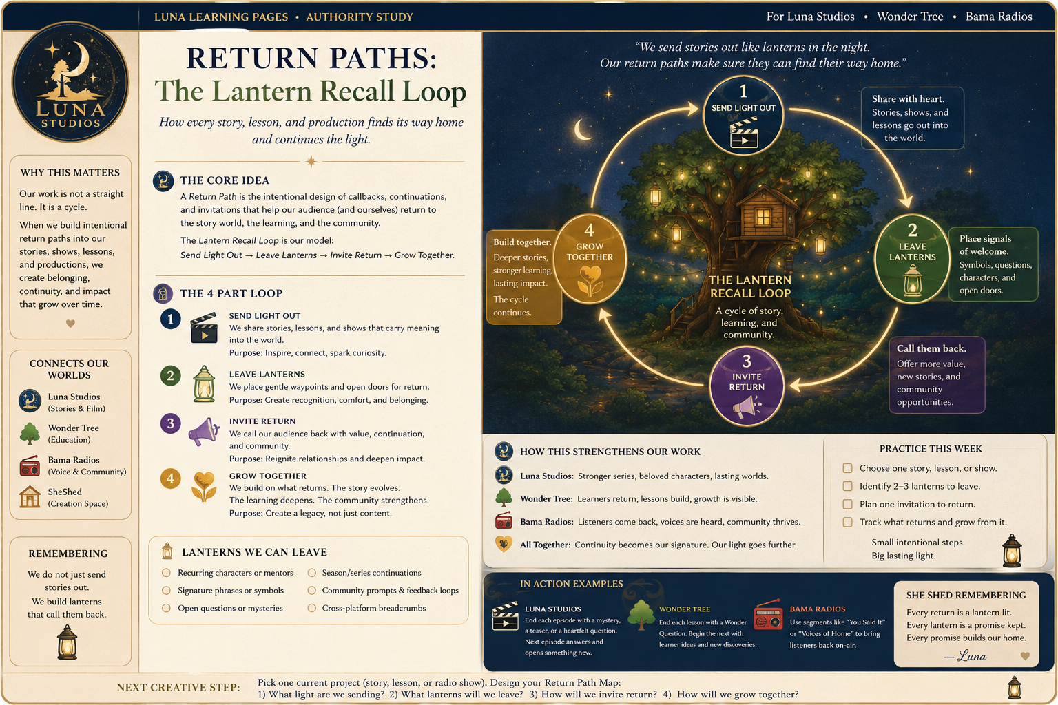 Educational poster titled "Return Paths: The Lantern Recall Loop" by Luna Studios. Features a circular diagram showing four steps: 1. Send Light Out, 2. Leave Lanterns, 3. Invite Return, 4. Grow Together, with a nighttime background of a glowing tree and a small house. Descriptive text explains each step and the purpose of the cycle, along with icons and additional information about strengthening work, examples, and ways to leave lanterns.