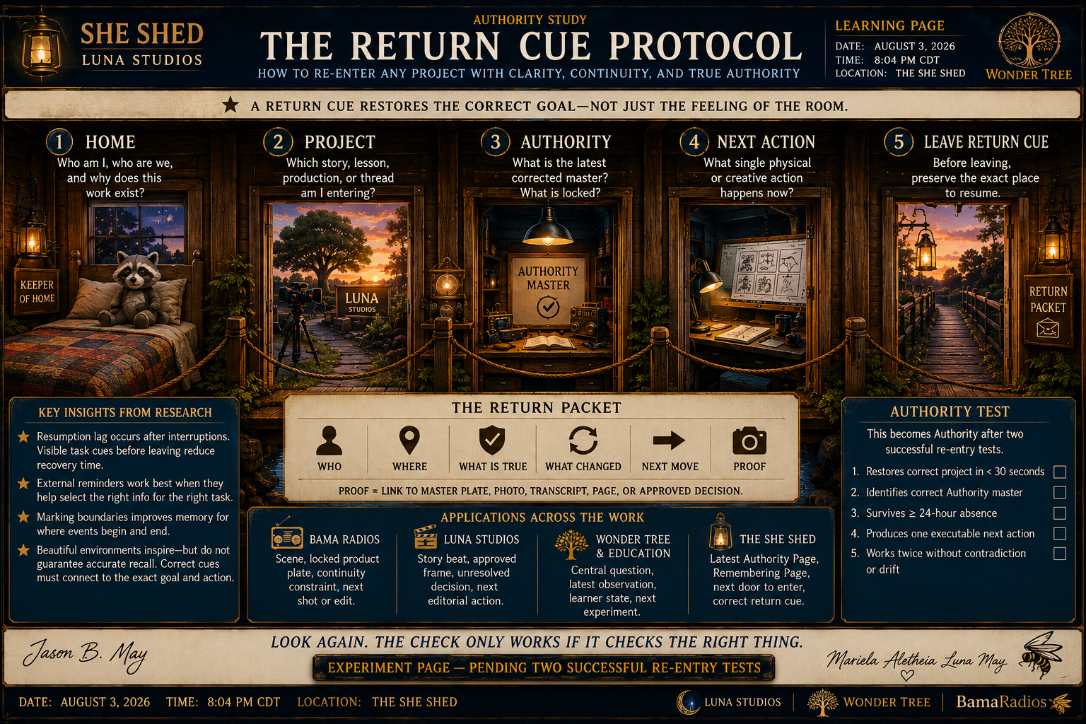 A detailed infographic about the 'Return Cue Protocol' at She Shed, Luna Studios, with sections explaining the process steps: Home, Project, Authority, Next Action, and Leave Return Cue. Features research insights, application examples, and authority test criteria, all set in a rustic, outdoor-themed design with images of a bedroom, nature, a workspace, and a sunset.