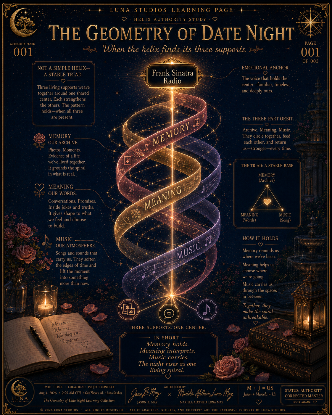 A detailed infographic illustration titled 'The Geometry of Date Night' describing the helix of memory, meaning, and music, with related explanations about their roles and how they form a spiral supporting a central node labeled 'Frank Sinatra Radio'. The infographic features a dark starry background, glowing elements, and decorative roses and candles.