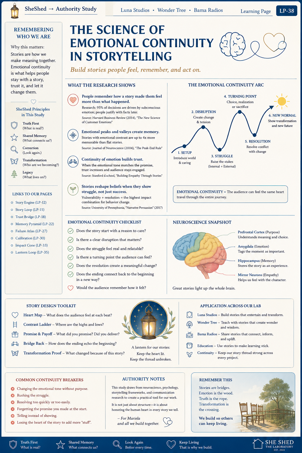 Infographic titled 'The Science of Emotional Continuity in Storytelling' explaining research shows that emotions create memorable stories and build trust. It features an emotional continuity arc with six stages, a neuroscience snapshot of brain regions, a storytelling toolkit, and application suggestions for storytelling.