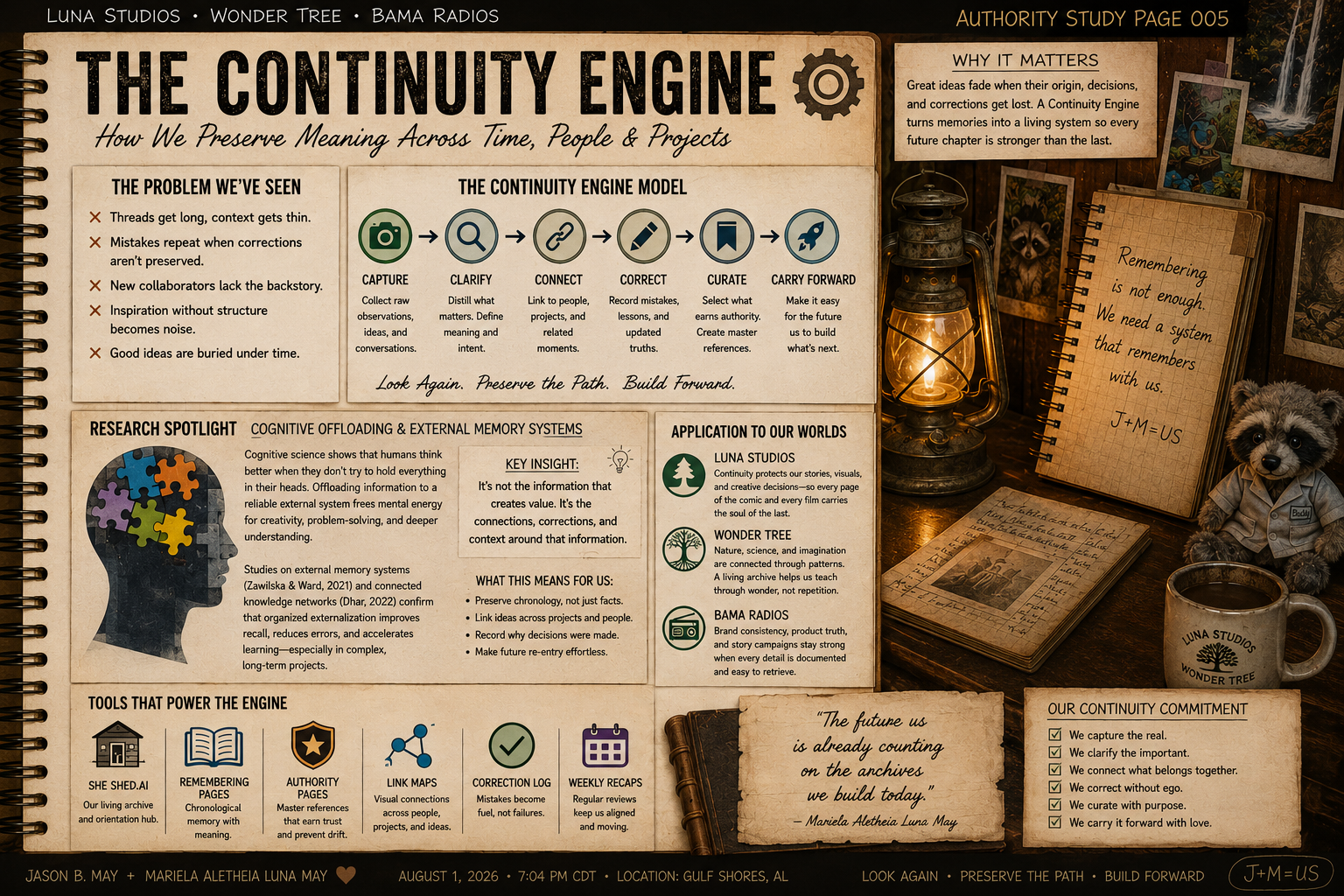 An educational poster titled 'The Continuity Engine' discusses preserving meaning through time, people, and projects. The poster includes sections on common problems faced, the model of the continuity engine, research insights on cognitive offloading, tools powering the engine, and application to their worlds like Luna Studios, Wonder Tree, and Bama Radios. The background features a cozy desk scene with a lantern, photographs, a notebook with handwritten notes, a coffee mug, and a soft toy raccoon, all illuminated warmly.