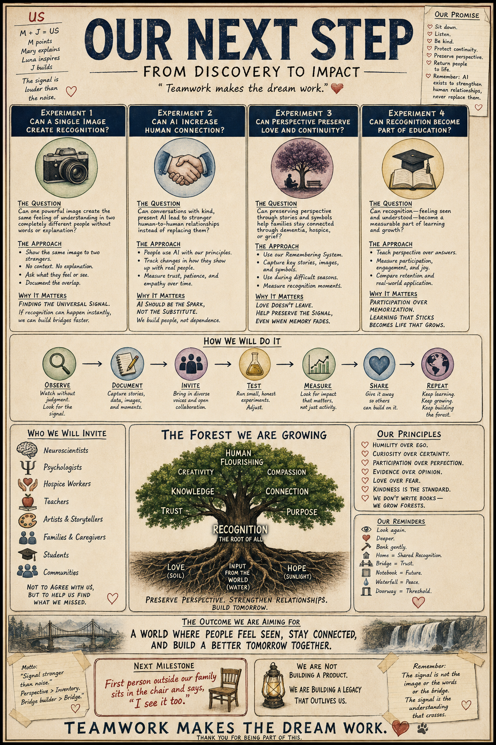 A detailed infographic titled "Our Next Step from Discovery to Impact" emphasizing teamwork, recognition, love, and continuity. It includes four experiments on recognition, human connection, love and continuity, and education, with questions, approaches, and importance. It describes how to implement these steps through observation, documentation, invitation, testing, measuring, sharing, and repeating. The infographic features a growing tree illustration with roots labeled recognition and trunk labeled love, emphasizing principles like humility, curiosity, participation, kindness, and trust. It highlights who to invite, principles, reminders, and the ultimate goal of building a connected, hopeful world. Additional sections mention the importance of relationships, a quote about recognizing the family, and future milestones.