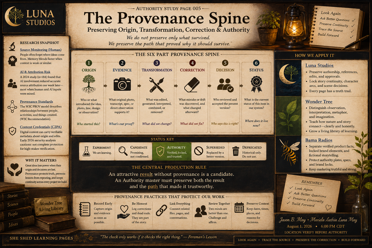 An informational infographic titled "The Provenance Spine" from Luna Studios, explaining the process of preserving origin, transformation, correction, decision, status, and authority in research. It includes sections on research snapshot, how to apply the method, the central production rule, provenance practices, and a note to remember. The design features a dark background, gold and green accents, icons, plants, a lantern, and books.