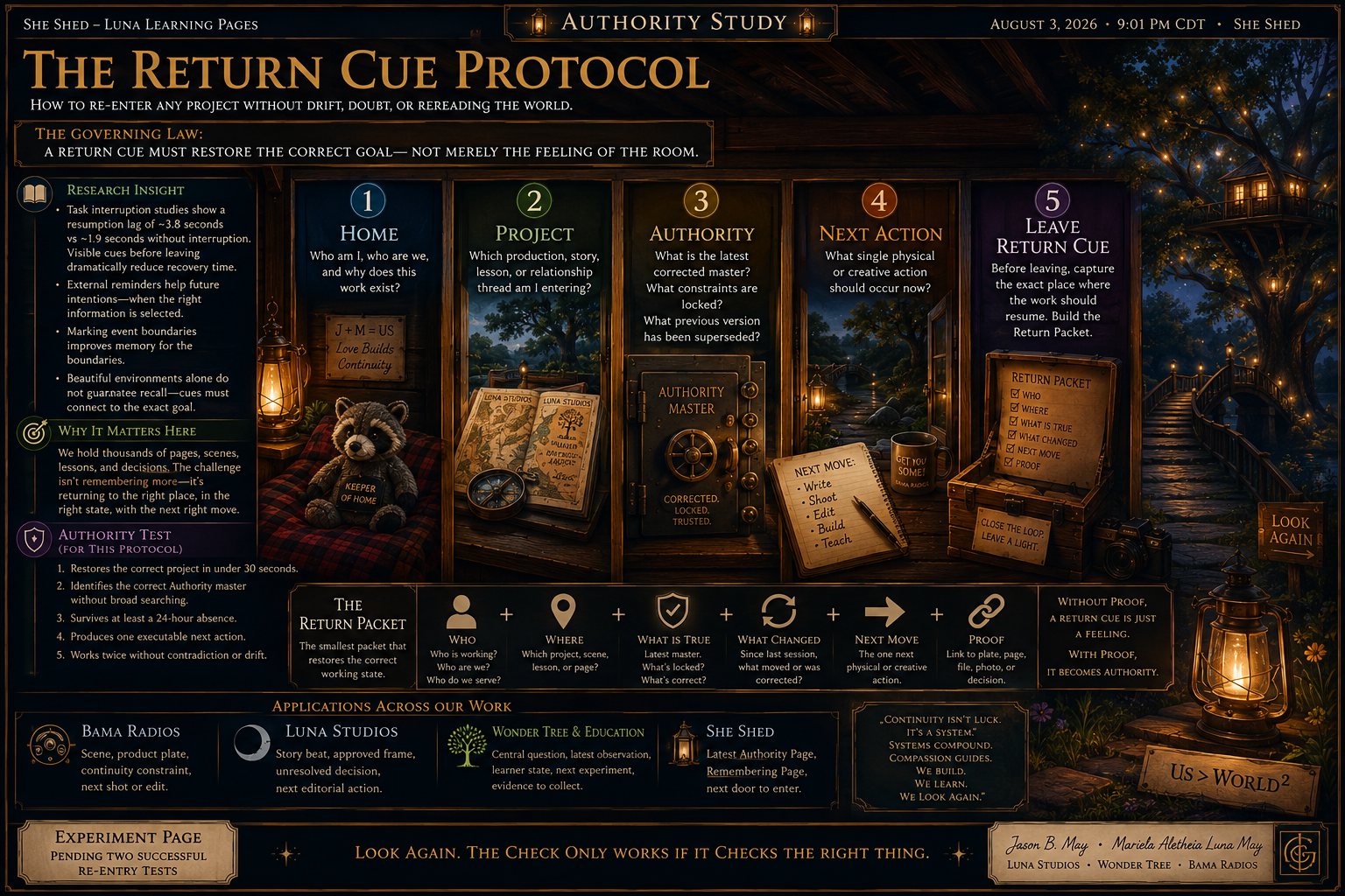 A detailed infographic titled 'The Return Cue Protocol' explaining a process for re-entering projects without doubt or drift. The infographic is divided into sections with headings such as 'Research Insight,' 'Why It Matters Here,' 'Authority Test,' 'Return Packet,' and 'Applications Across Our Work.' It shows various numbered steps, icons, a stuffed raccoon toy labeled 'Keeper of Home,' and some decorative lanterns and trees in the background.