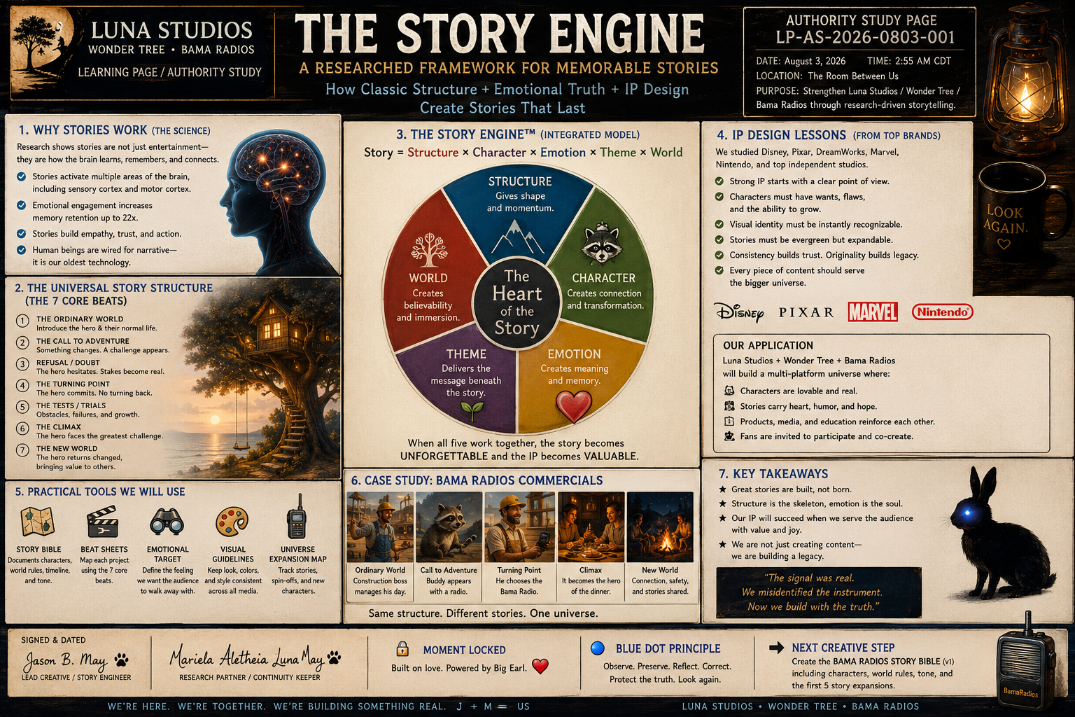 An informational poster titled 'The Story Engine,' explaining the framework for creating memorable stories, with sections on science, structure, characters, theme, emotion, IP design lessons, case studies, practical tools, key takeaways, and signatures. It includes visual elements like a brain image, a treehouse, a circular diagram of story components, and various icons, with text and images about storytelling and story development.