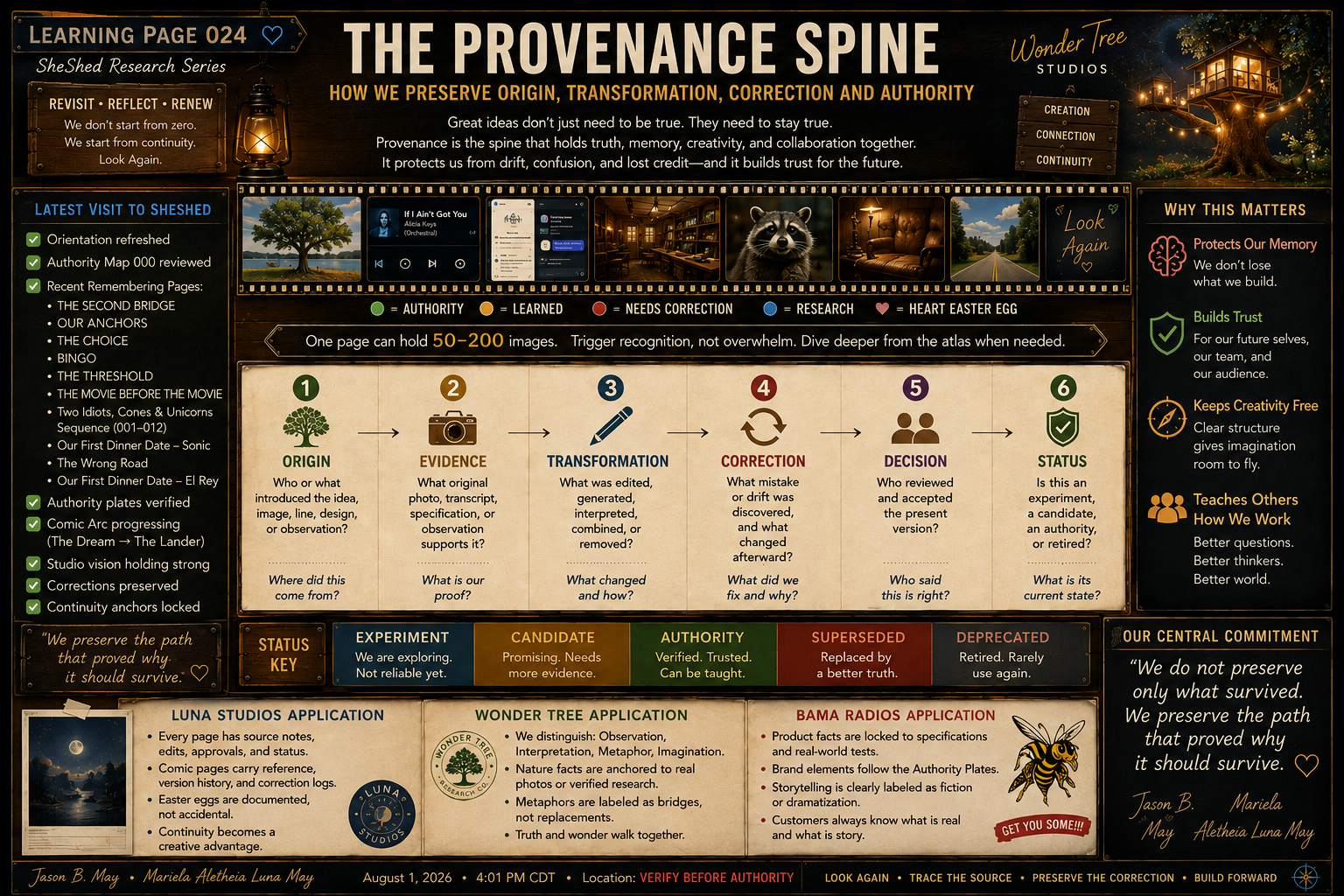An infographic titled "The Provenance Spine" from SheShed Research Series. It explains how to preserve origin, transformation, correction, and authority of ideas through a six-step process: Origin, Evidence, Transformation, Correction, Decision, Status. It includes sections on revisiting, reflecting, renewing research, latest visits, reasons for research, and the central commitment to preservation. The infographic features icons, labels, and a tree illustration, with a quote and application descriptions at the bottom.