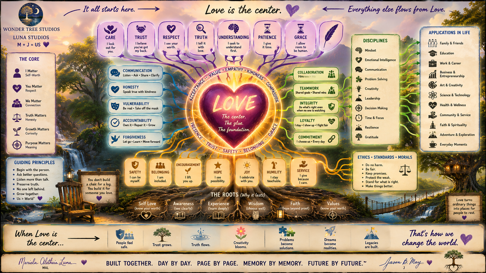 A detailed infographic illustrating the concept that love is at the center of life and personal growth. It features a vibrant background with a tree, waterfall, and sunset. The central heart labeled 'LOVE' is surrounded by themes such as acceptance, trust, value, empathy, kindness, confidence, and grace. The infographic includes sections on guiding principles, roots of lasting qualities, disciplines, applications in life, ethics, and how love transforms ordinary things into places for rest.