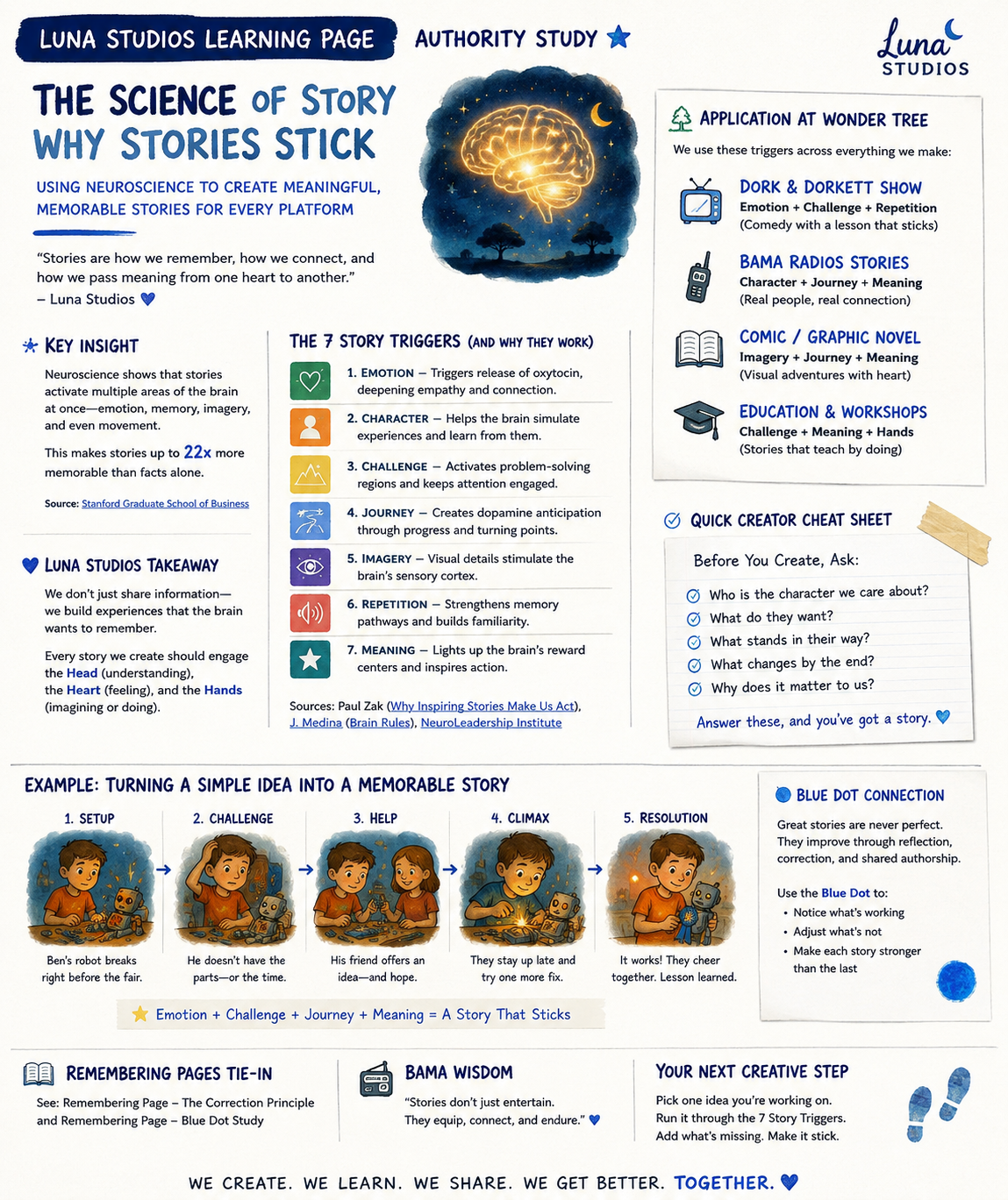 Educational infographic on the science of storytelling and why stories stick, featuring key insights, triggers, application tips, and example story steps with illustrations of children creating stories.