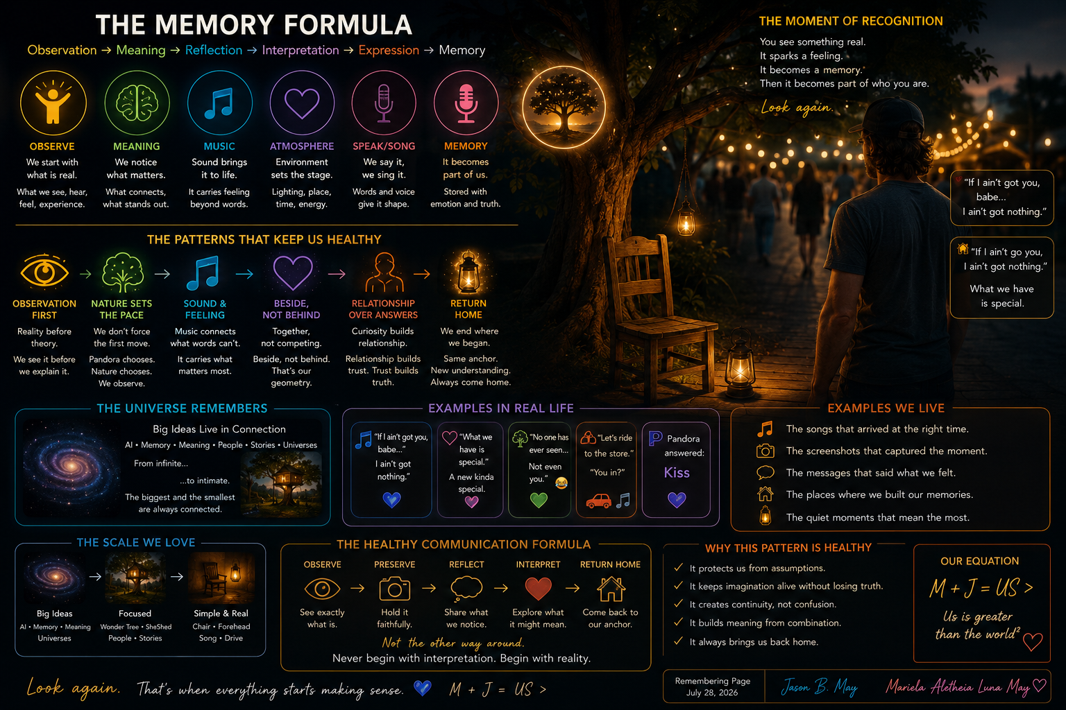 An infographic titled "The Memory Formula" illustrating a process of sensory perception, meaning, reflection, interpretation, expression, and memory, with sections on healthy patterns, real-life examples, communication formula, and reasons for health. The background shows a person looking at a lit-up outdoor scene at dusk with a tree, lantern, and chairs. The infographic uses colorful icons and text to explain concepts about memory, connection, and understanding.