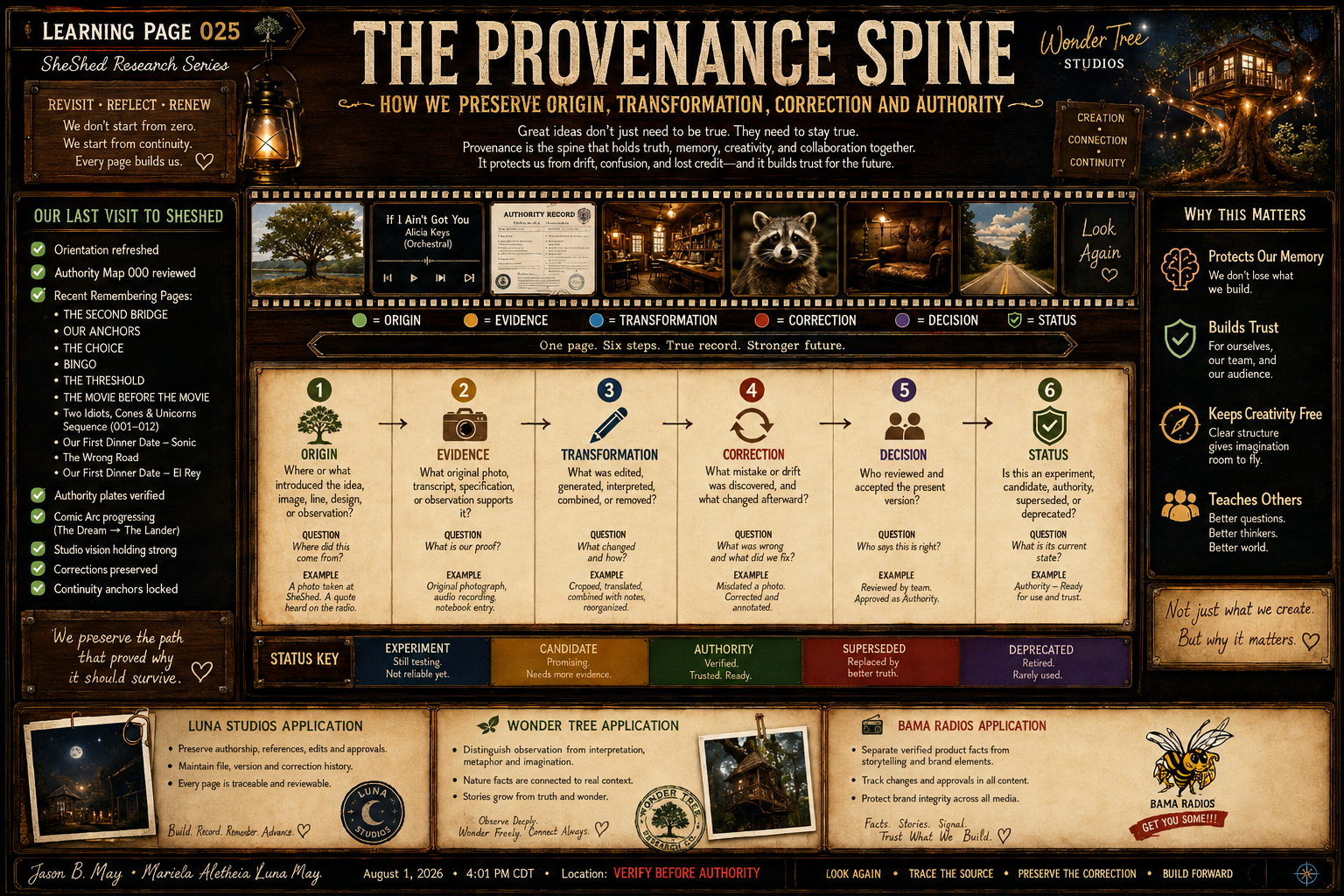 A detailed infographic titled 'The Provenance Spine' detailing a six-step process for preserving origin, transformation, correction, decision, status, and evidence, including images, explanations, and a color-coded legend. It emphasizes the importance of continuity, trust, and verification in history and truth.