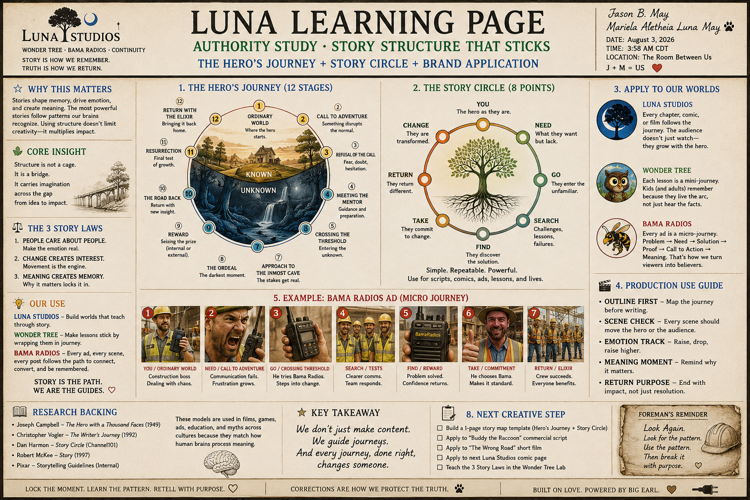 Educational infographic titled "LUNA LEARNING PAGE" with sections on story structure, story circle, story laws, and Bama radios. Features a story journey diagram with 12 stages, a story circle with six parts, and examples of Bama radios micro journey. Includes references, key takeaways, and creative steps for storytelling.