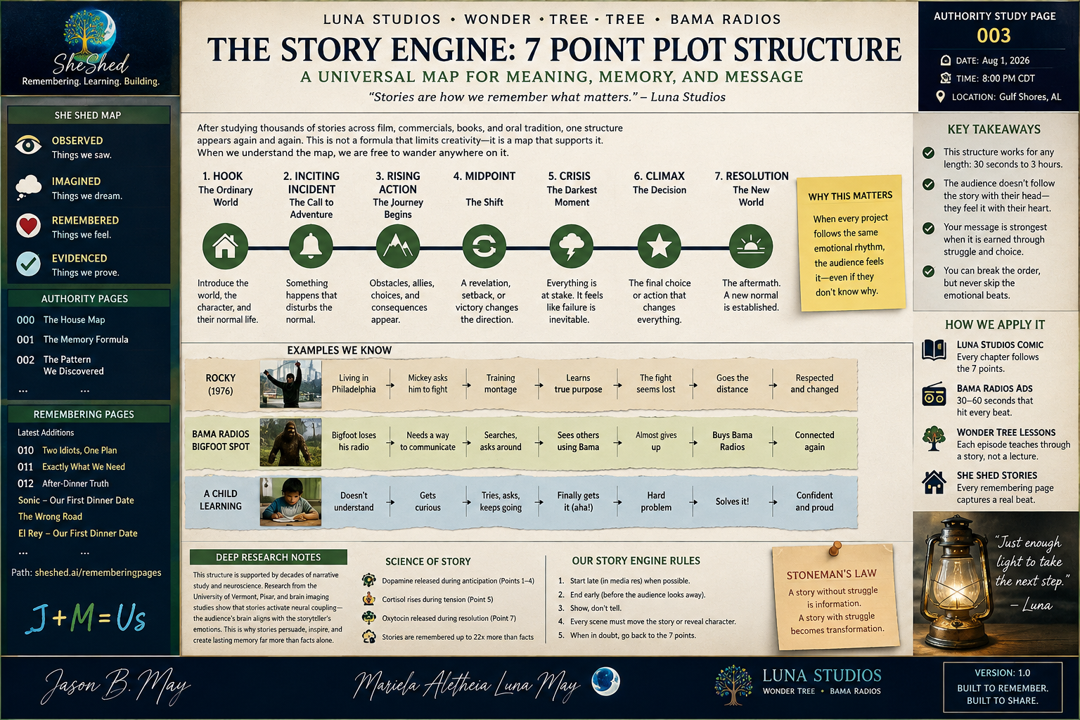 Educational infographic detailing the 7-point story structure map, illustrating stages from hook to resolution with examples from movies like Rocky, Bama Radios Bigfoot Spot, and a story about a child learning. Includes sections on story science, rules, and research notes, and features a lantern photo with a quote