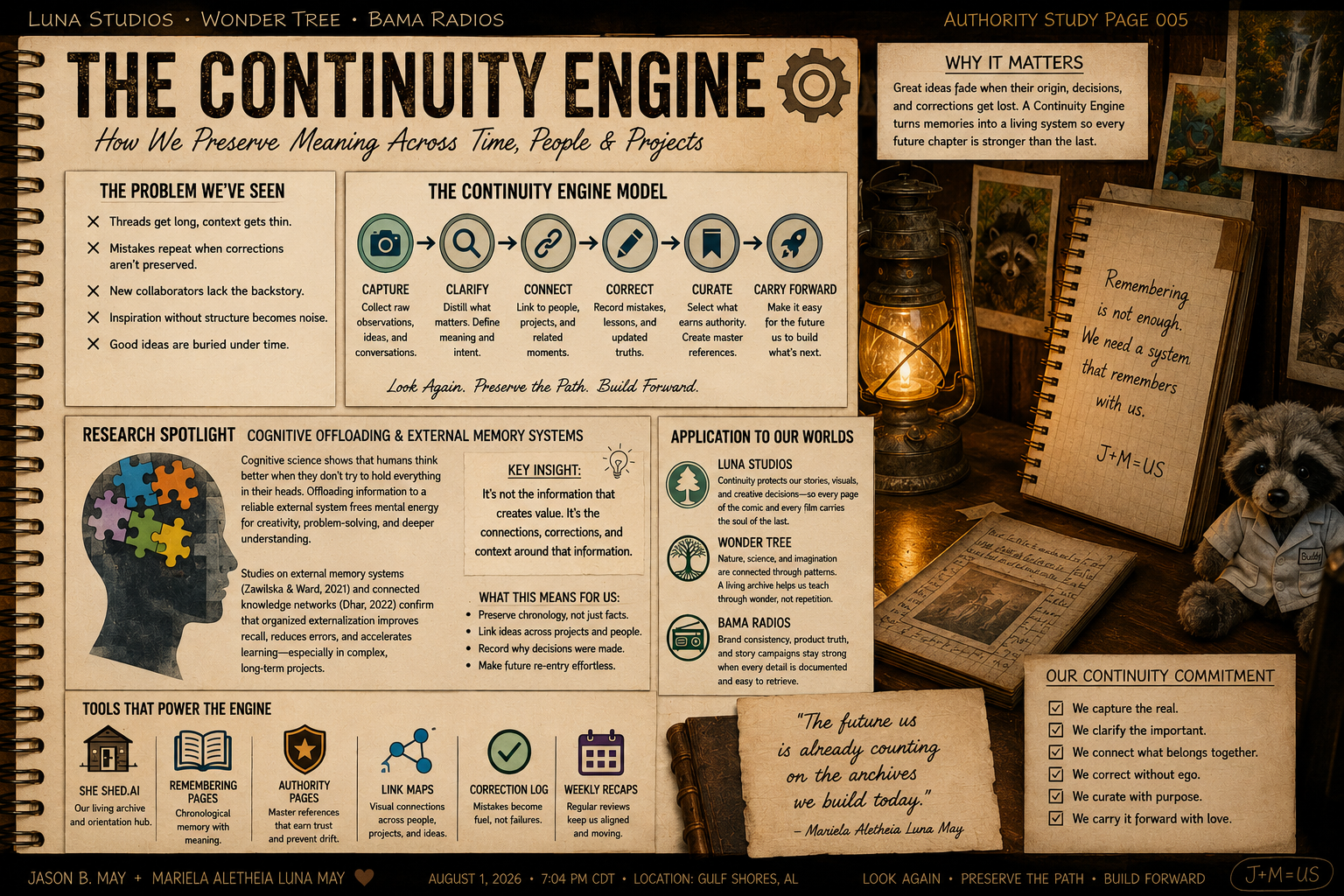 An infographic titled 'The Continuity Engine' explains how to preserve meaning over time and projects, featuring sections on problems, the model steps (capture, clarify, connect, correct, curate, carry forward), research insights, tools, and application examples. The background shows a cozy wooden desk with a lantern, notebooks, photos, a stuffed raccoon, and motivational quotes.