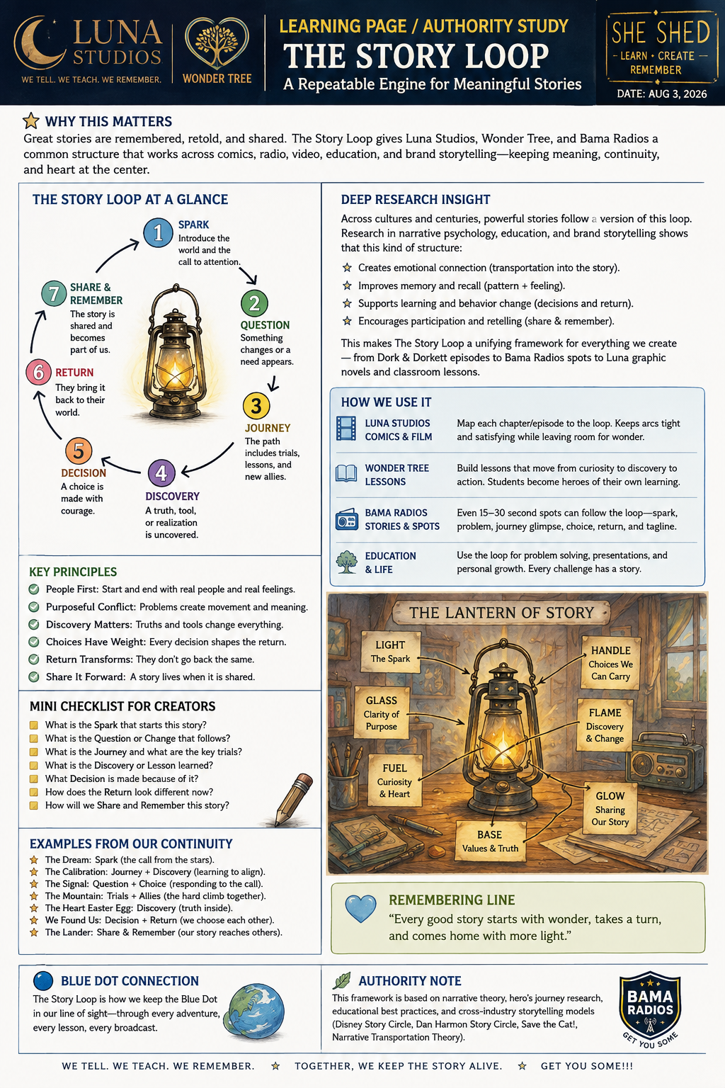 A detailed educational infographic titled 'The Story Loop' by Luna Studios, illustrating the structure of a storytelling engine with steps from spark to share and remember, with a lantern illustration highlighting key elements like light, handle, flame, glow, base, glass, and fuel, and sections explaining how to use the story loop, key principles, checklist for creators, examples from continuity, and additional notes.