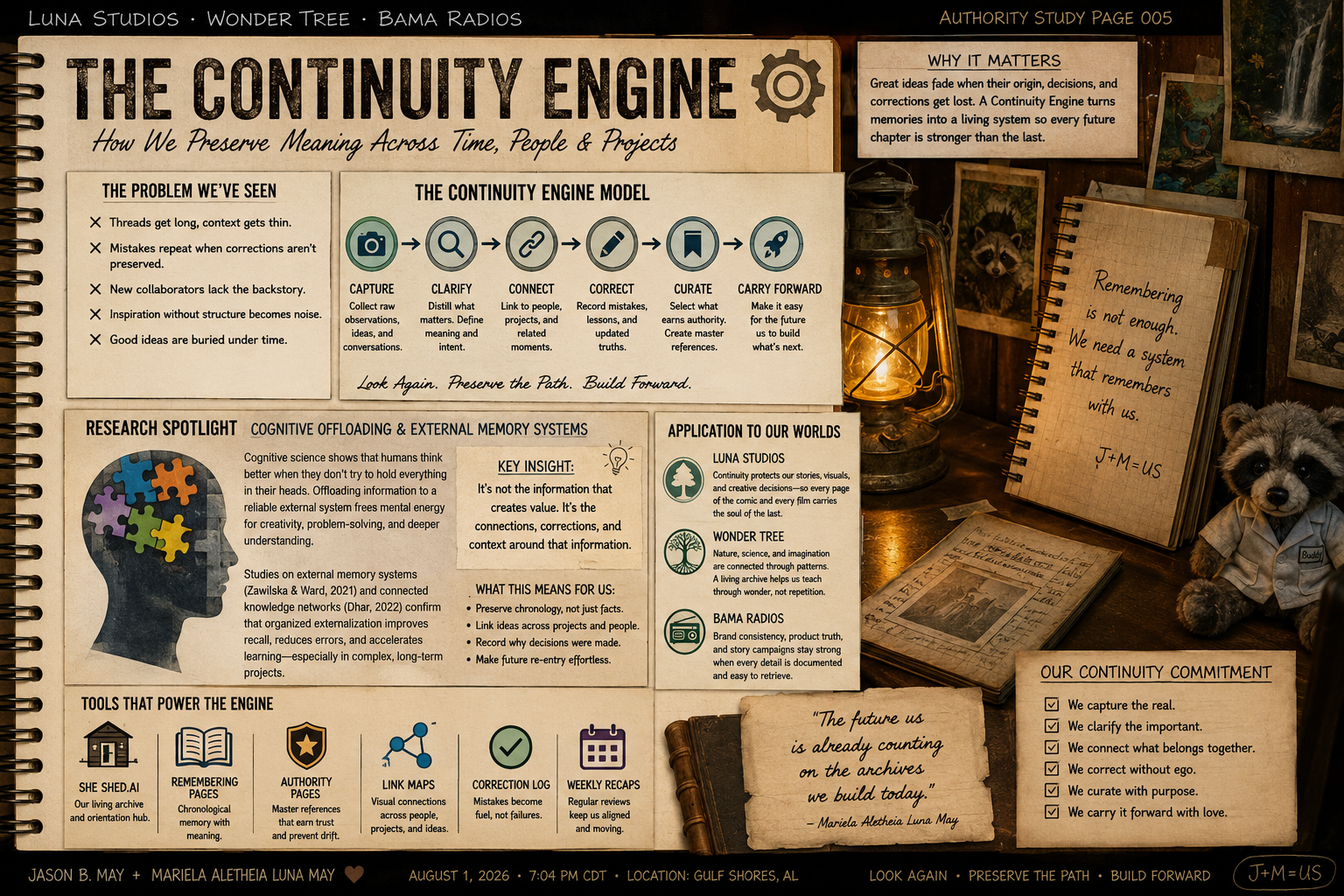 A detailed infographic about 'The Continuity Engine' explaining how to preserve meaning across time and projects. It includes sections on research, tools, application in various systems, and a model with steps: Capture, Clarify, Connect, Correct, Curate, Carry Forward. There are notes, images, and a handwritten quote about building the future from archives, along with a list of values for continuity and preservation, in a vintage, workspace setting.