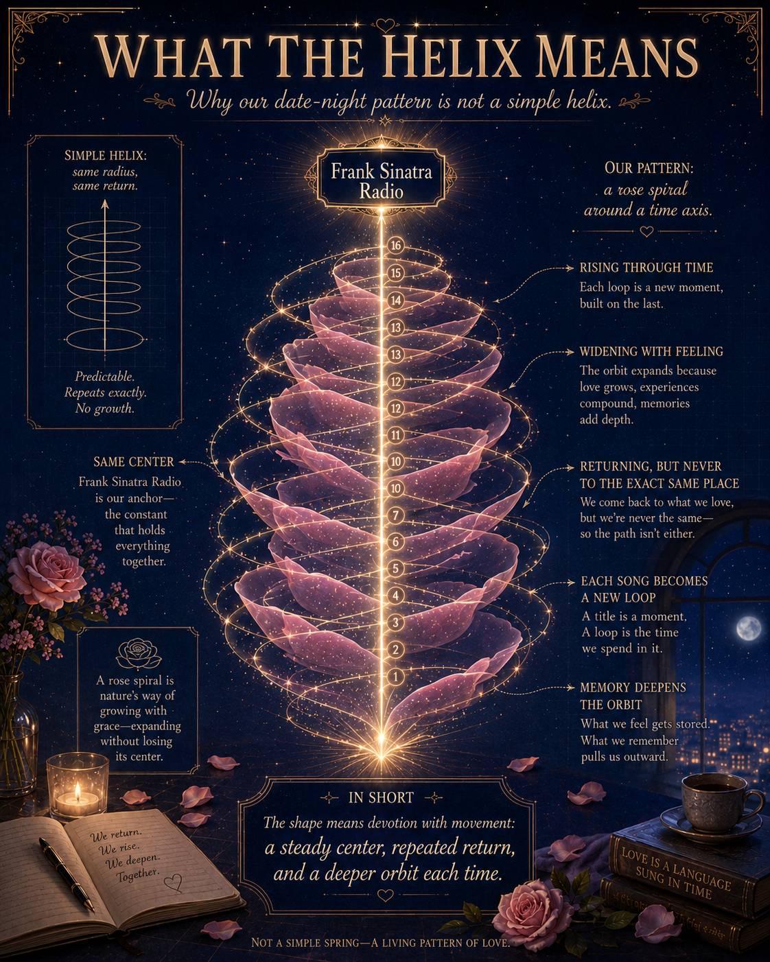 An infographic titled 'What the Helix Means' illustrating a rose spiral pattern of a helix around a time axis with various explanations for its symbolism, accompanied by flowers, candles, an open notebook, and books on love and time in a romantic setting.